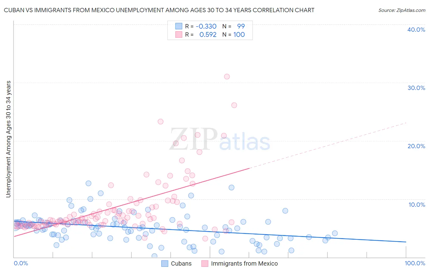 Cuban vs Immigrants from Mexico Unemployment Among Ages 30 to 34 years