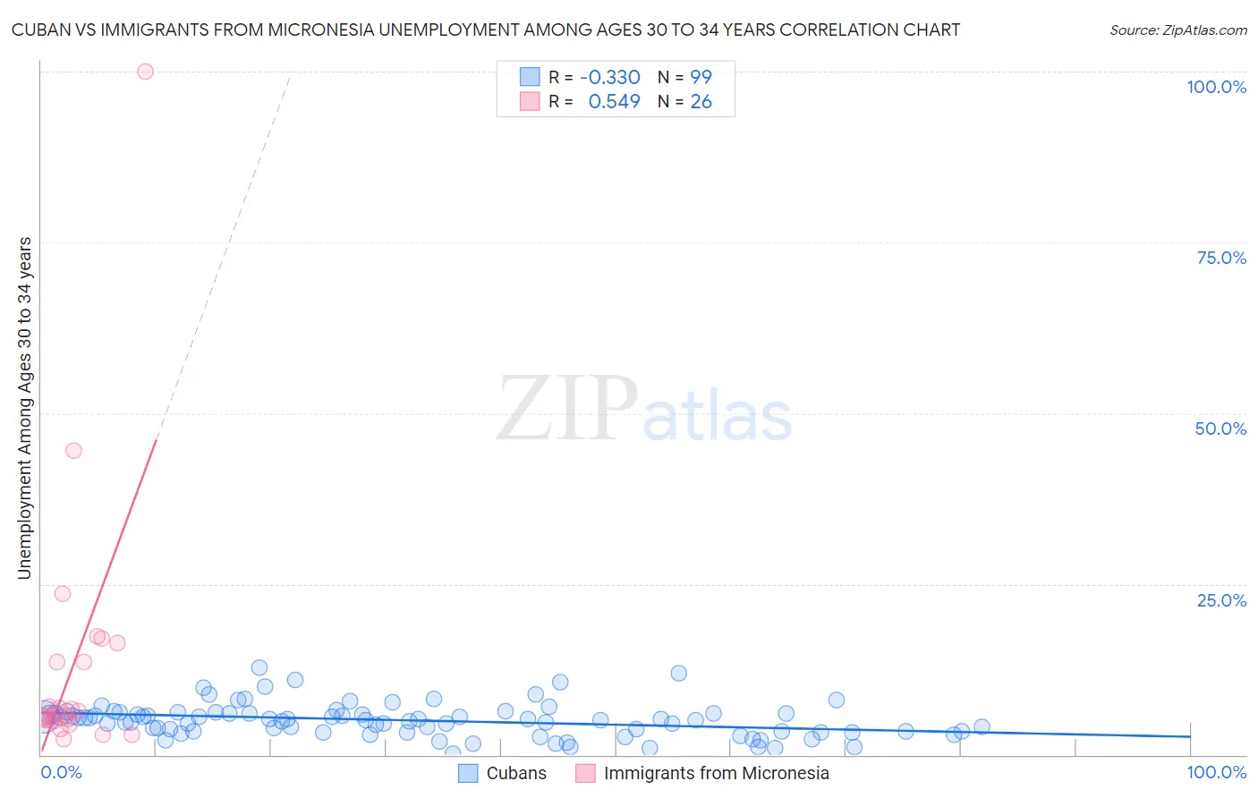 Cuban vs Immigrants from Micronesia Unemployment Among Ages 30 to 34 years