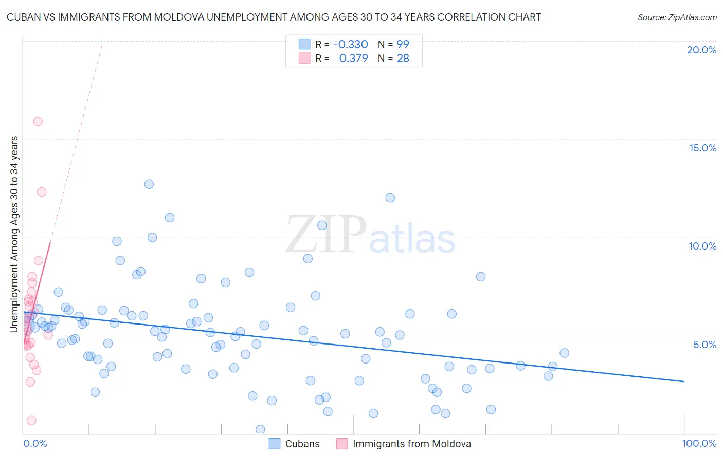 Cuban vs Immigrants from Moldova Unemployment Among Ages 30 to 34 years