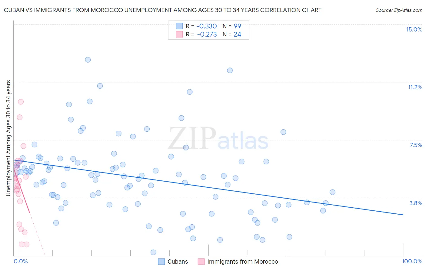 Cuban vs Immigrants from Morocco Unemployment Among Ages 30 to 34 years