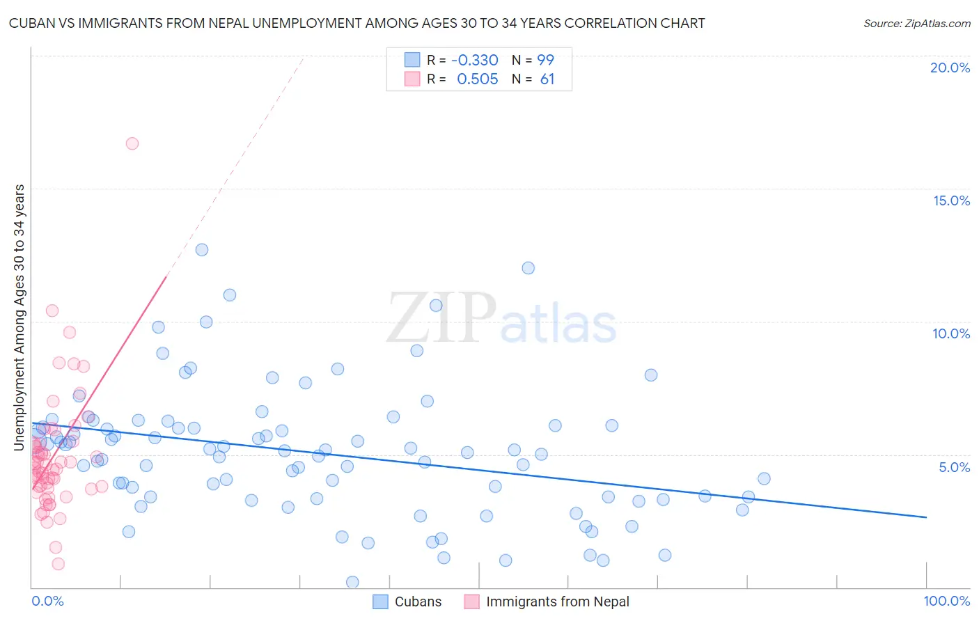 Cuban vs Immigrants from Nepal Unemployment Among Ages 30 to 34 years