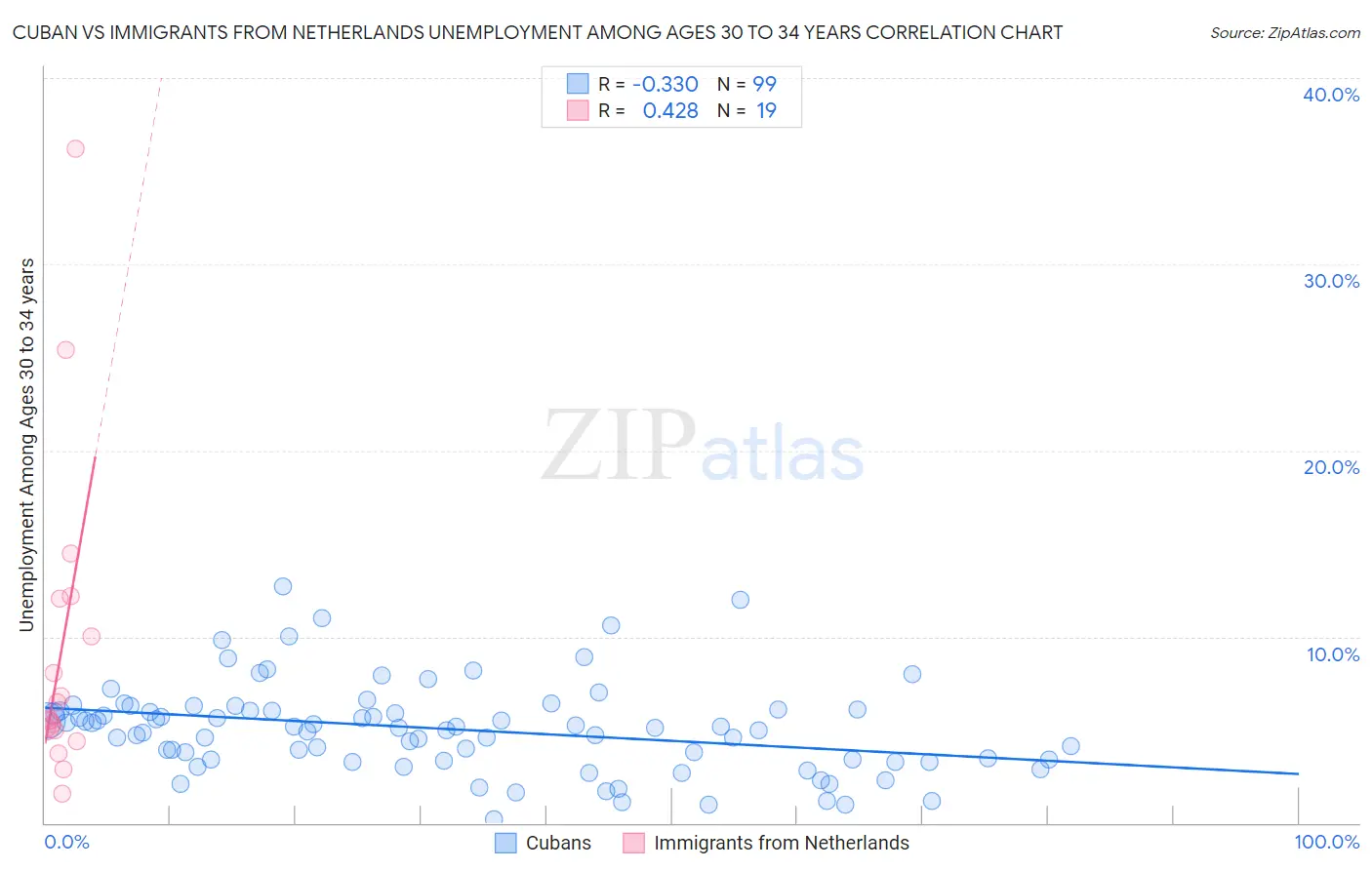 Cuban vs Immigrants from Netherlands Unemployment Among Ages 30 to 34 years