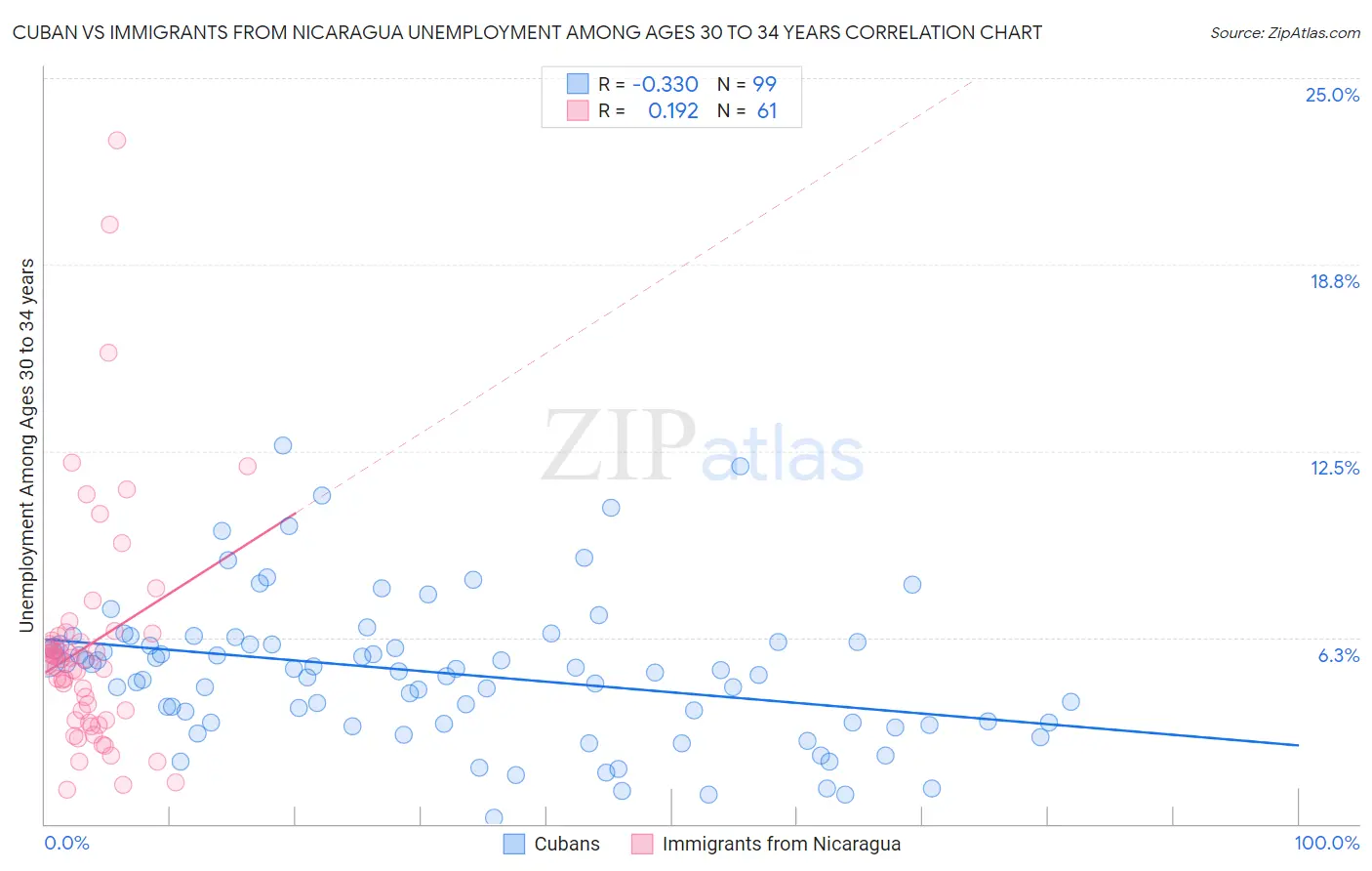 Cuban vs Immigrants from Nicaragua Unemployment Among Ages 30 to 34 years