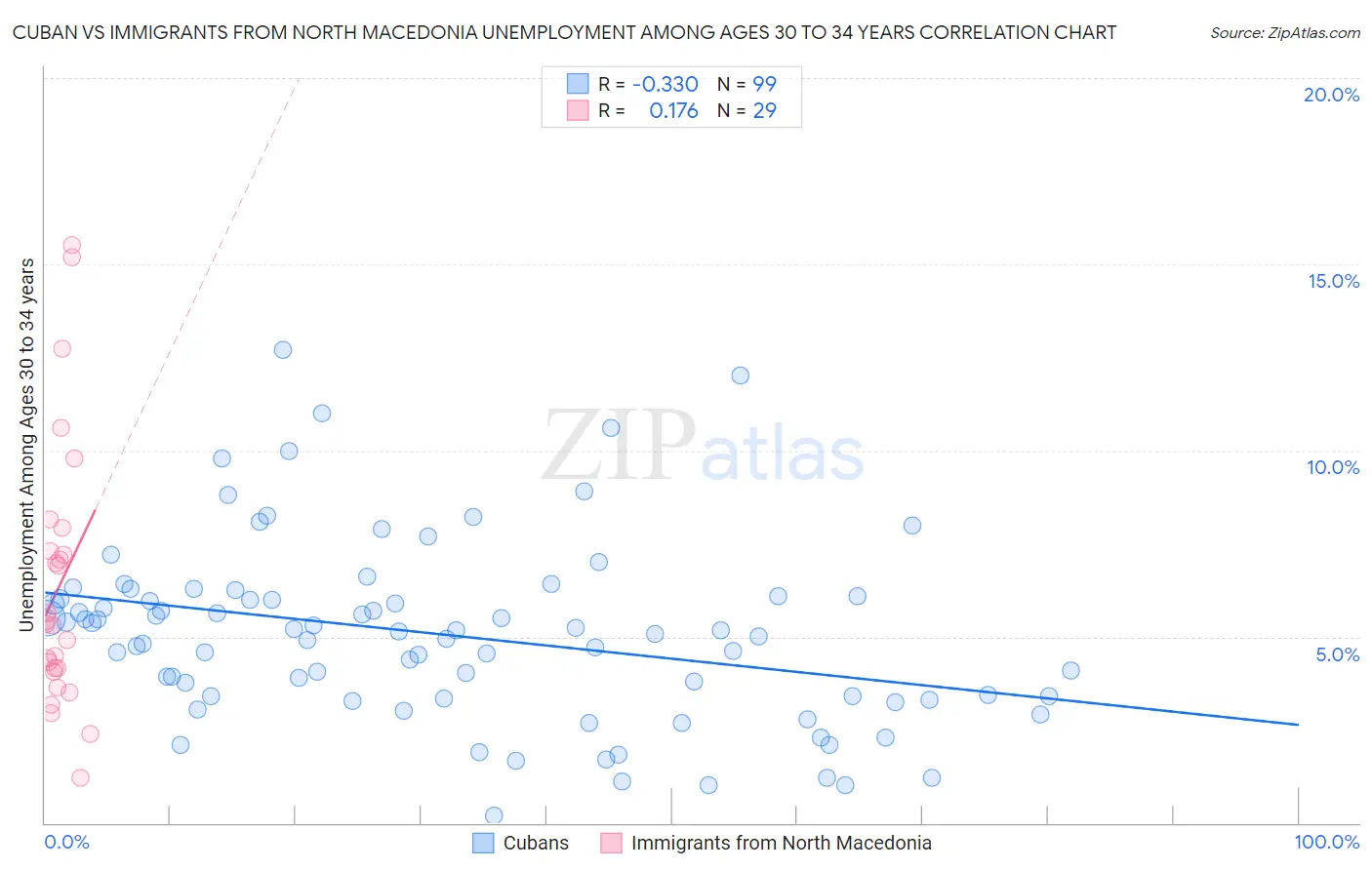 Cuban vs Immigrants from North Macedonia Unemployment Among Ages 30 to 34 years