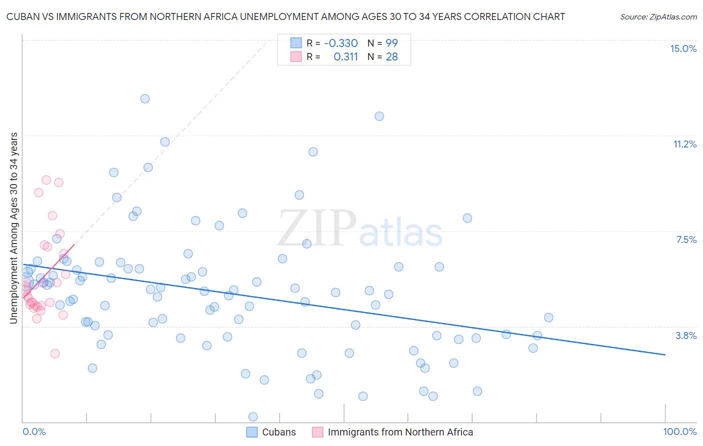 Cuban vs Immigrants from Northern Africa Unemployment Among Ages 30 to 34 years