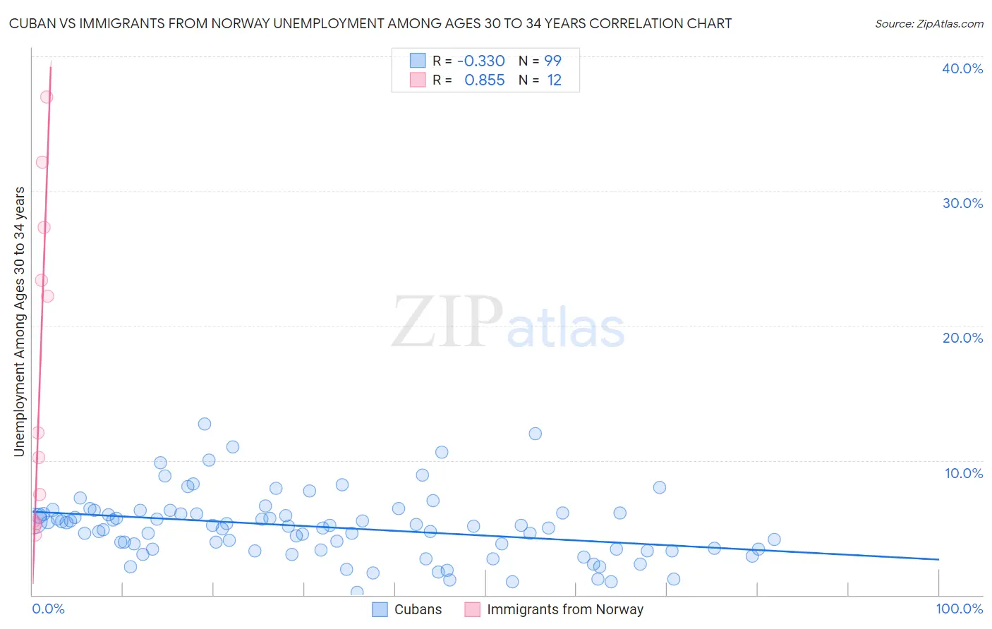 Cuban vs Immigrants from Norway Unemployment Among Ages 30 to 34 years