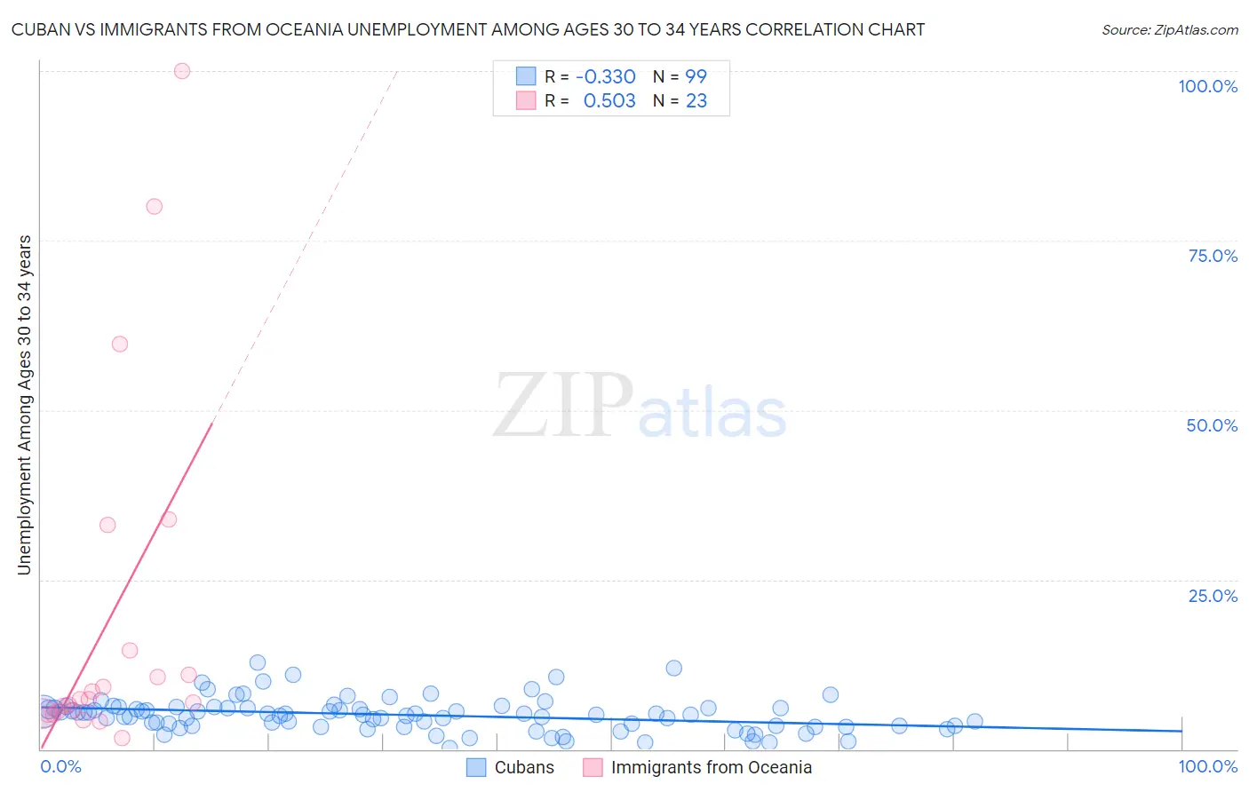 Cuban vs Immigrants from Oceania Unemployment Among Ages 30 to 34 years