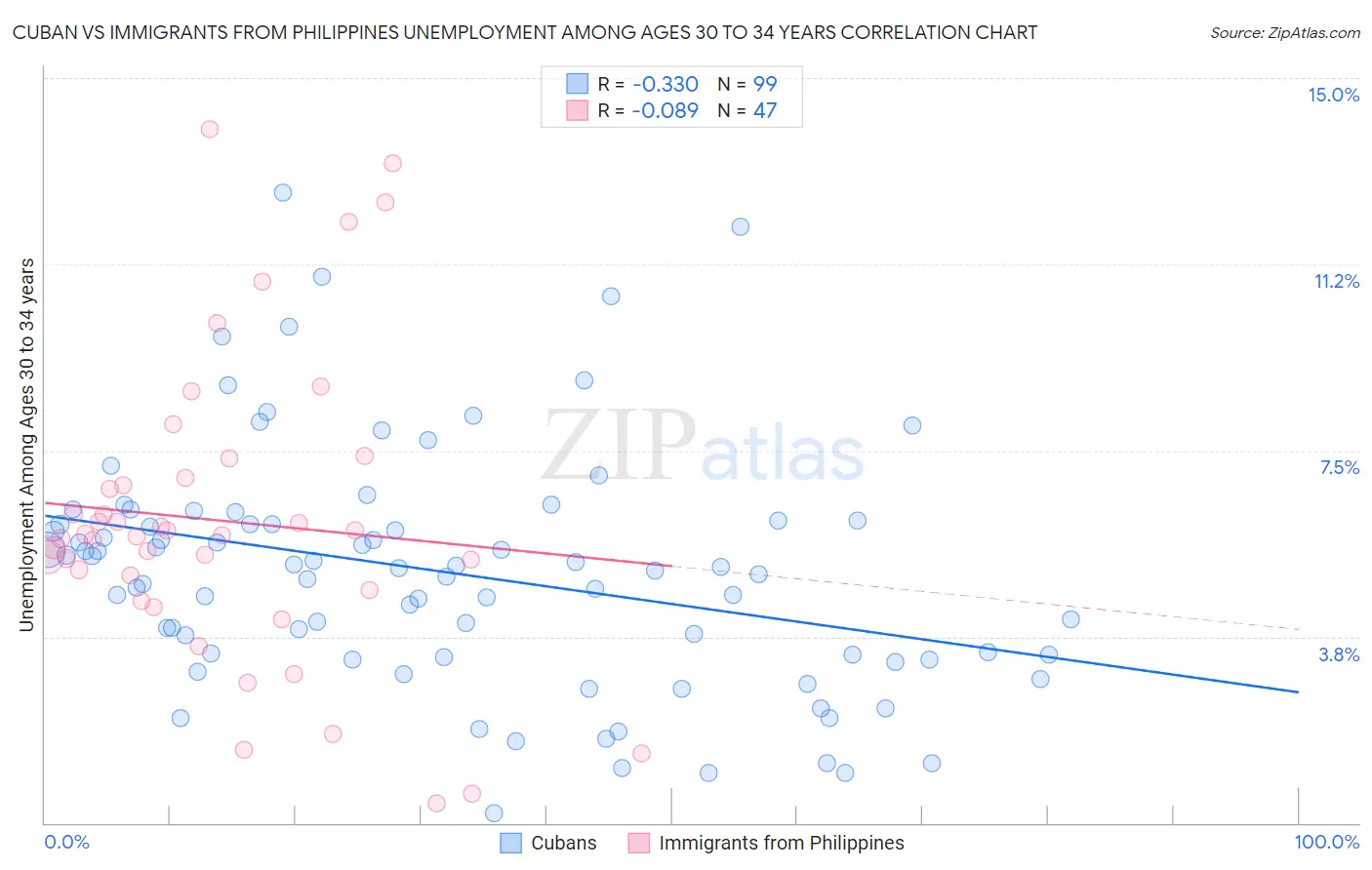 Cuban vs Immigrants from Philippines Unemployment Among Ages 30 to 34 years