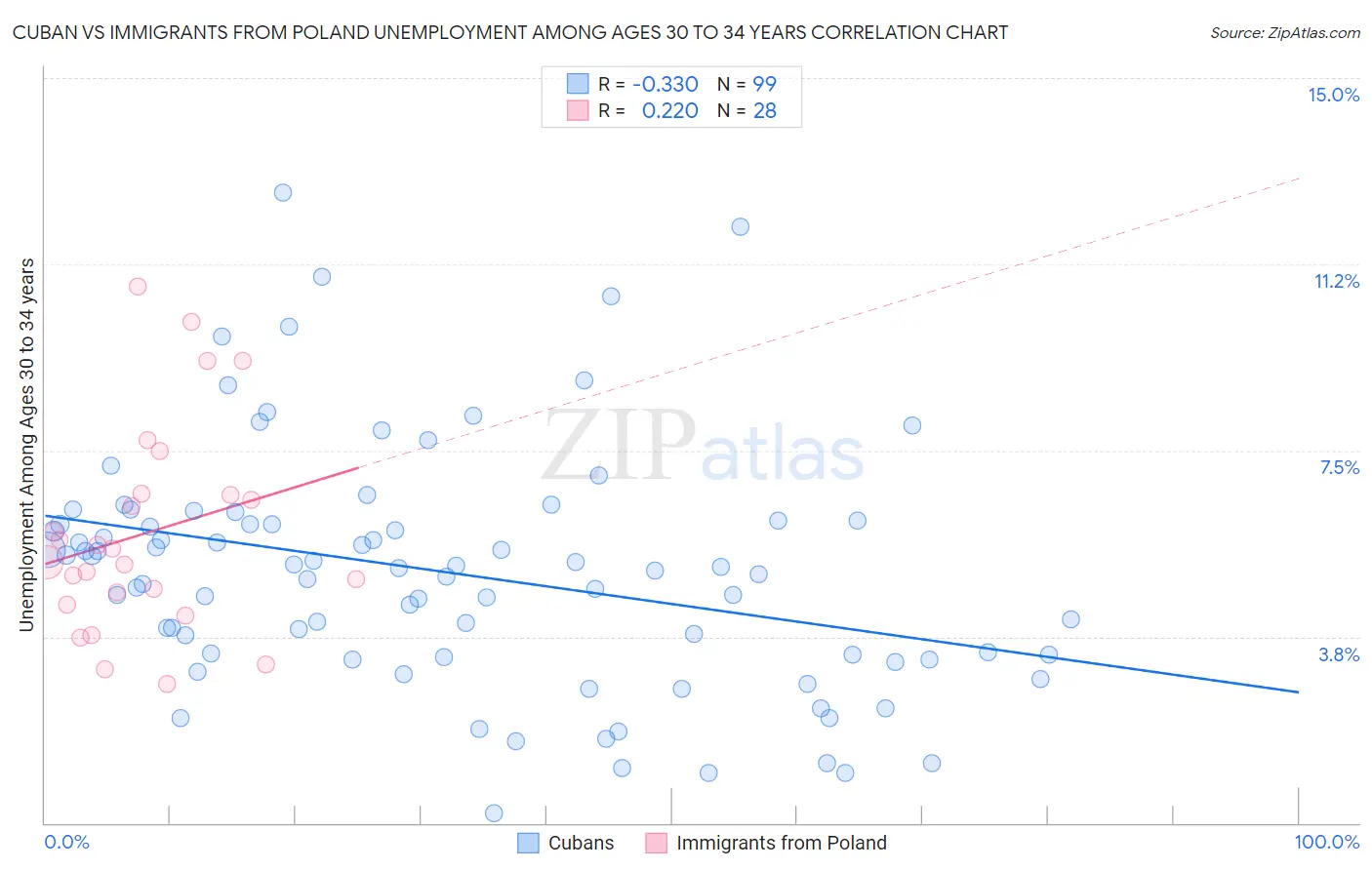 Cuban vs Immigrants from Poland Unemployment Among Ages 30 to 34 years