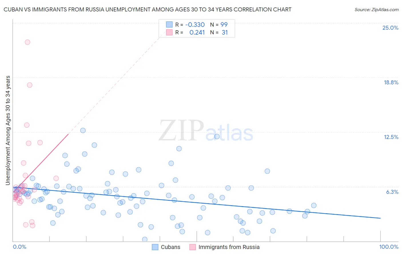 Cuban vs Immigrants from Russia Unemployment Among Ages 30 to 34 years
