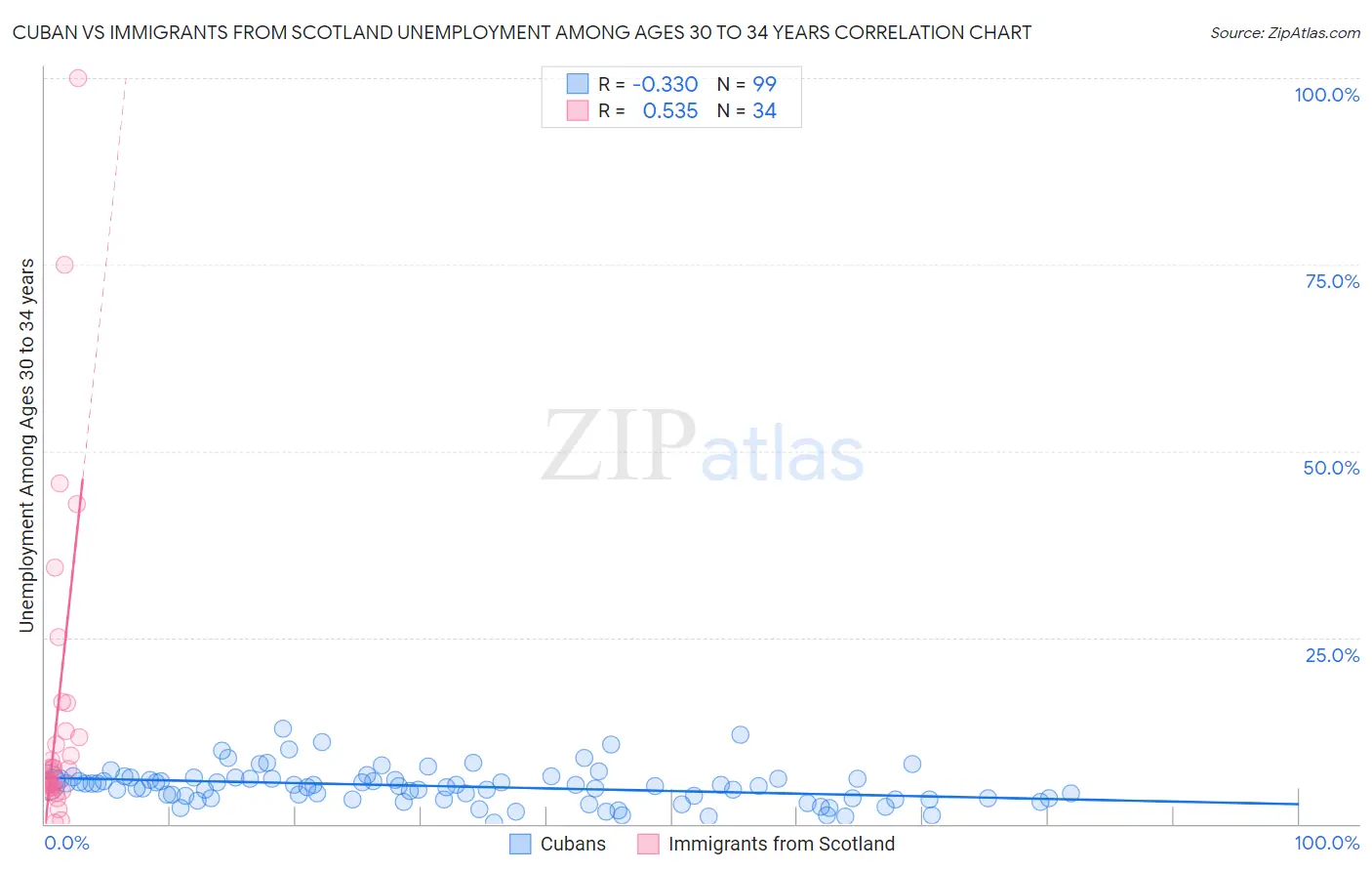 Cuban vs Immigrants from Scotland Unemployment Among Ages 30 to 34 years