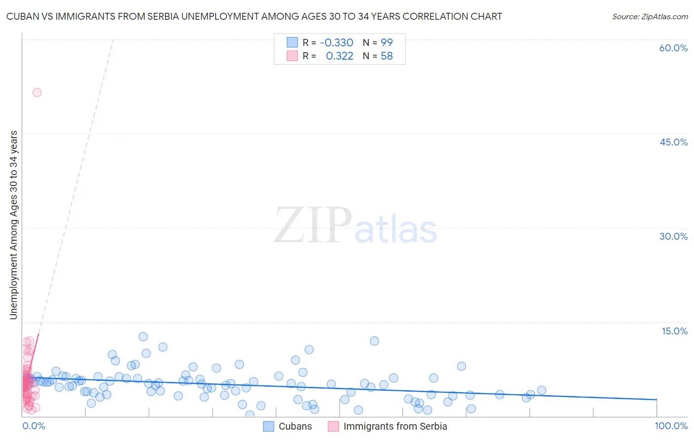 Cuban vs Immigrants from Serbia Unemployment Among Ages 30 to 34 years