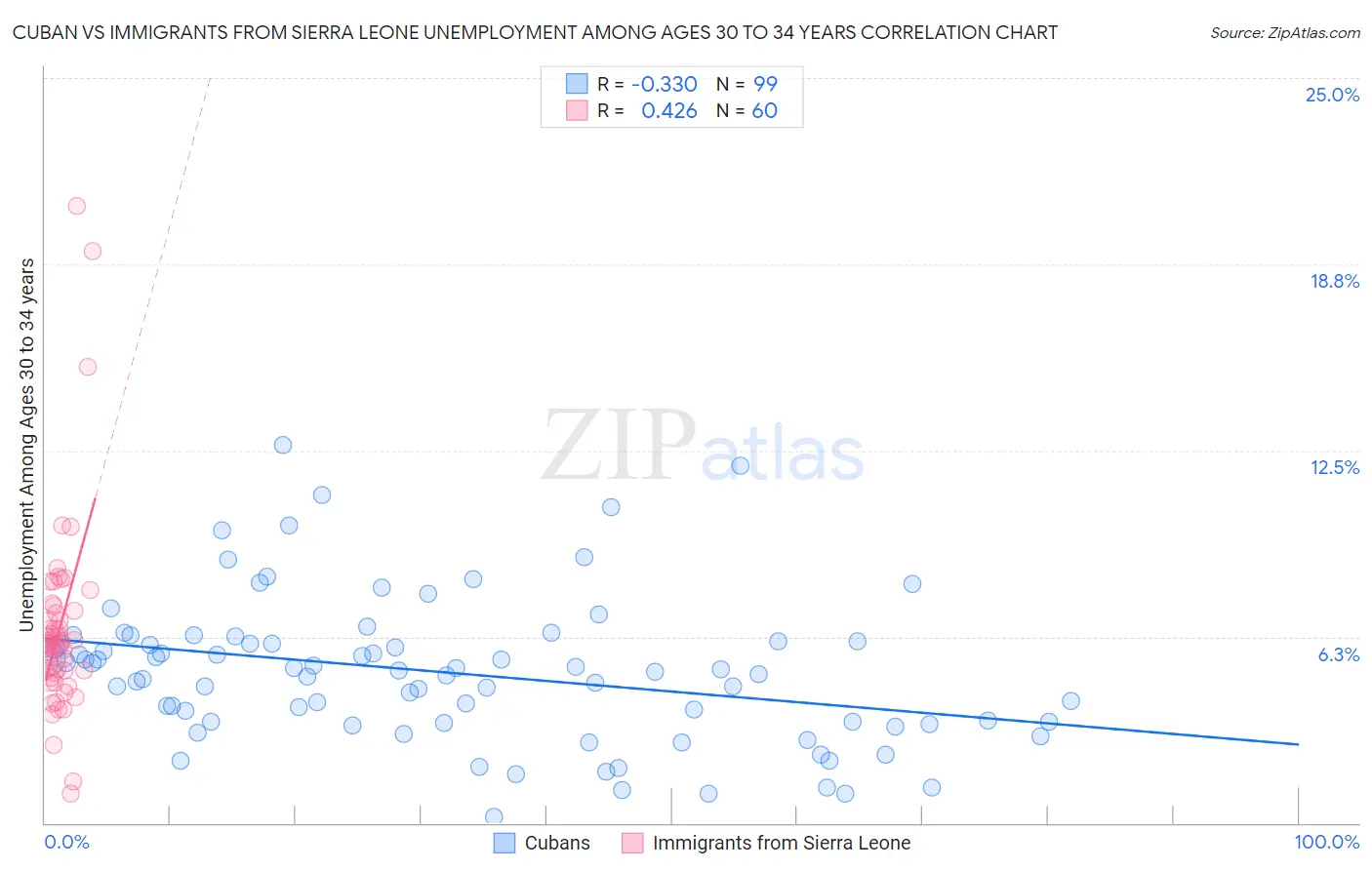 Cuban vs Immigrants from Sierra Leone Unemployment Among Ages 30 to 34 years
