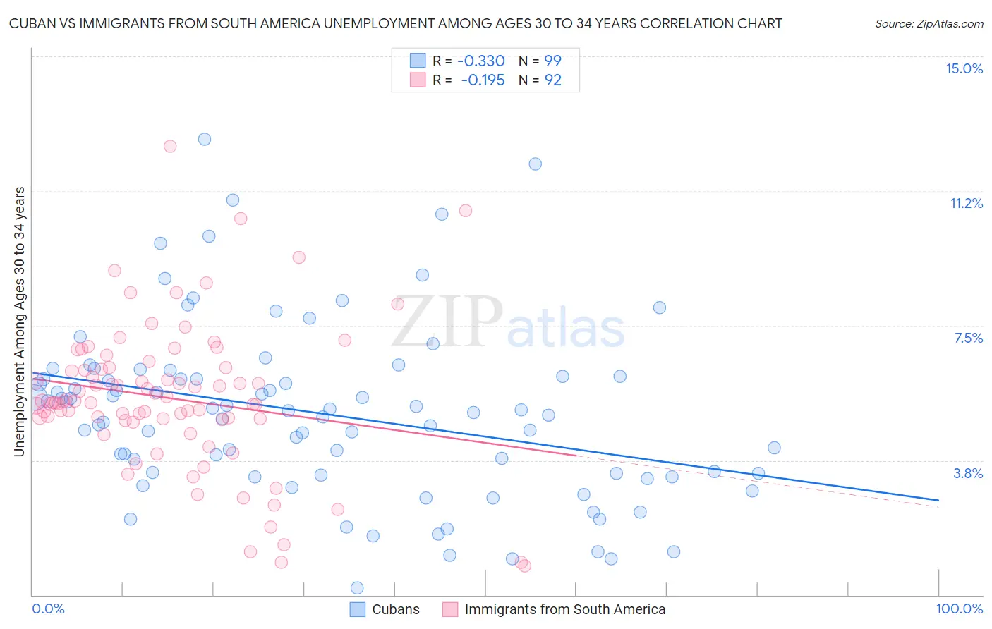 Cuban vs Immigrants from South America Unemployment Among Ages 30 to 34 years