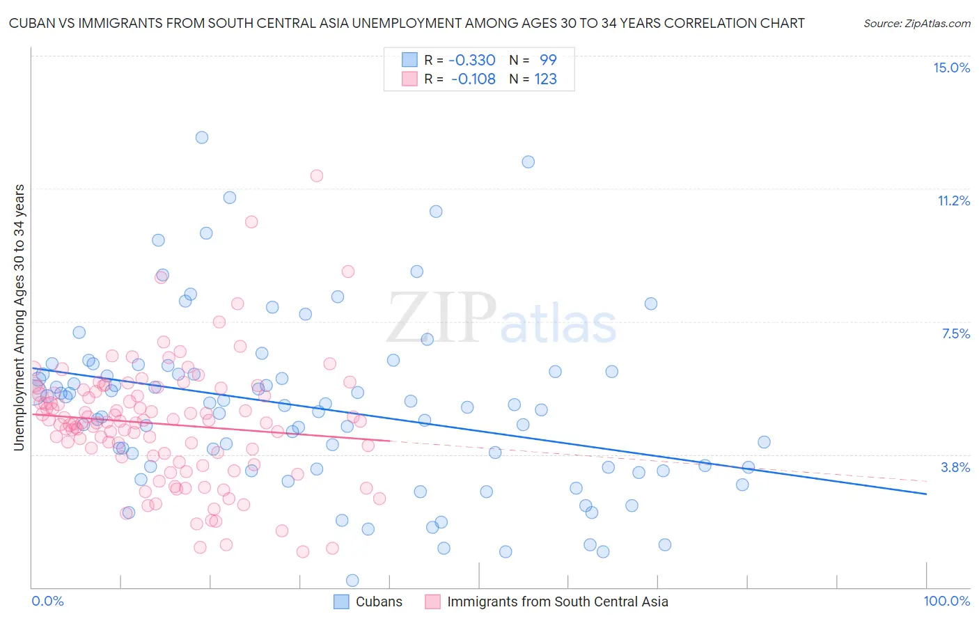 Cuban vs Immigrants from South Central Asia Unemployment Among Ages 30 to 34 years