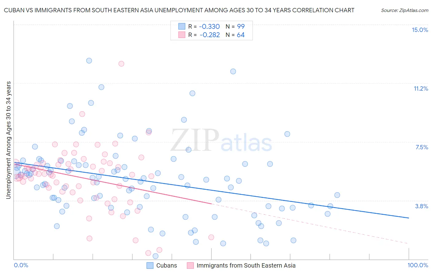 Cuban vs Immigrants from South Eastern Asia Unemployment Among Ages 30 to 34 years