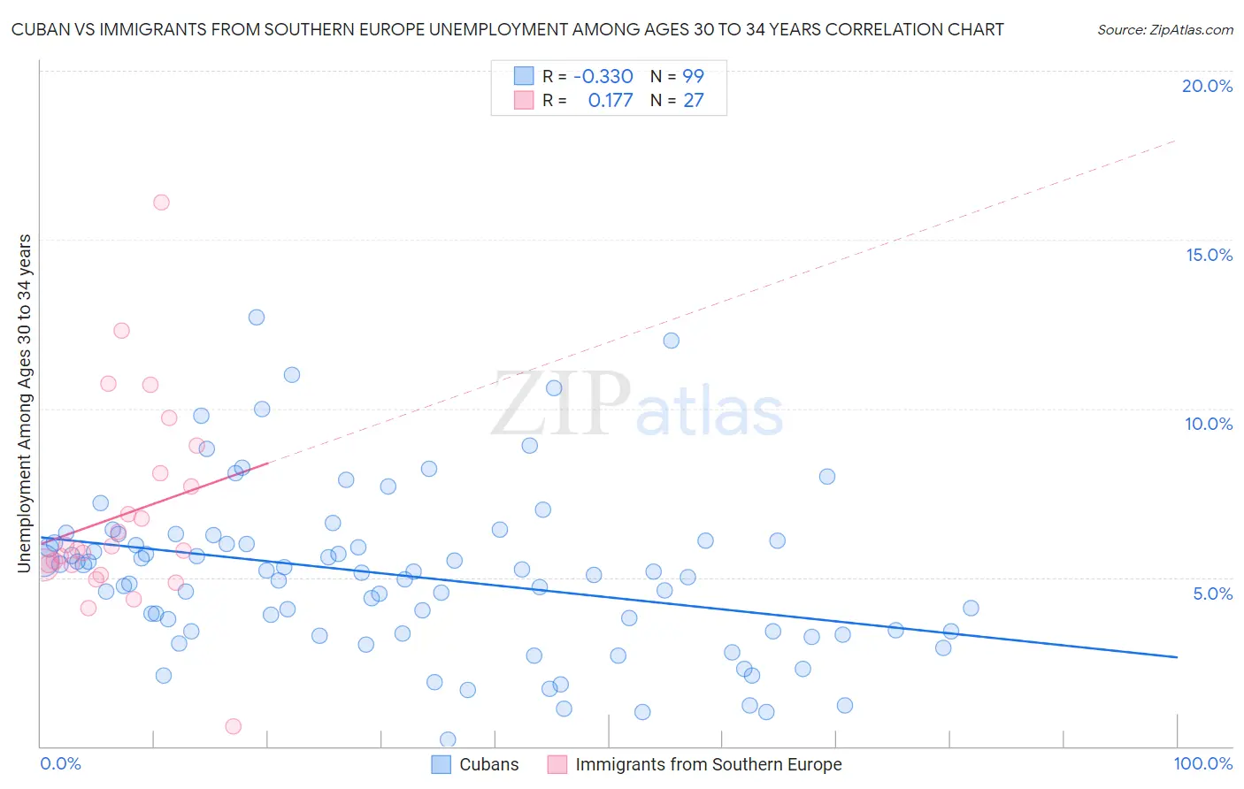 Cuban vs Immigrants from Southern Europe Unemployment Among Ages 30 to 34 years