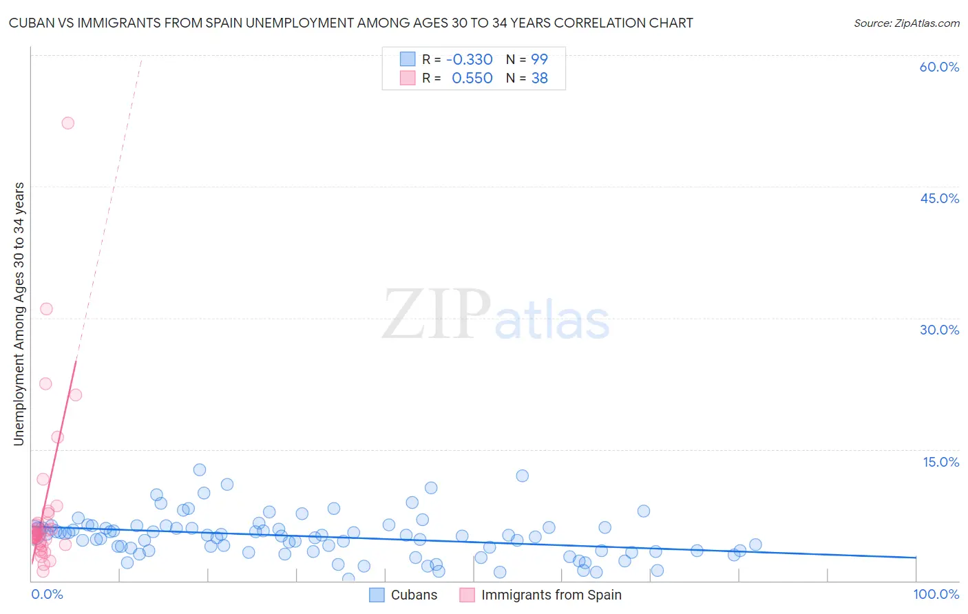 Cuban vs Immigrants from Spain Unemployment Among Ages 30 to 34 years