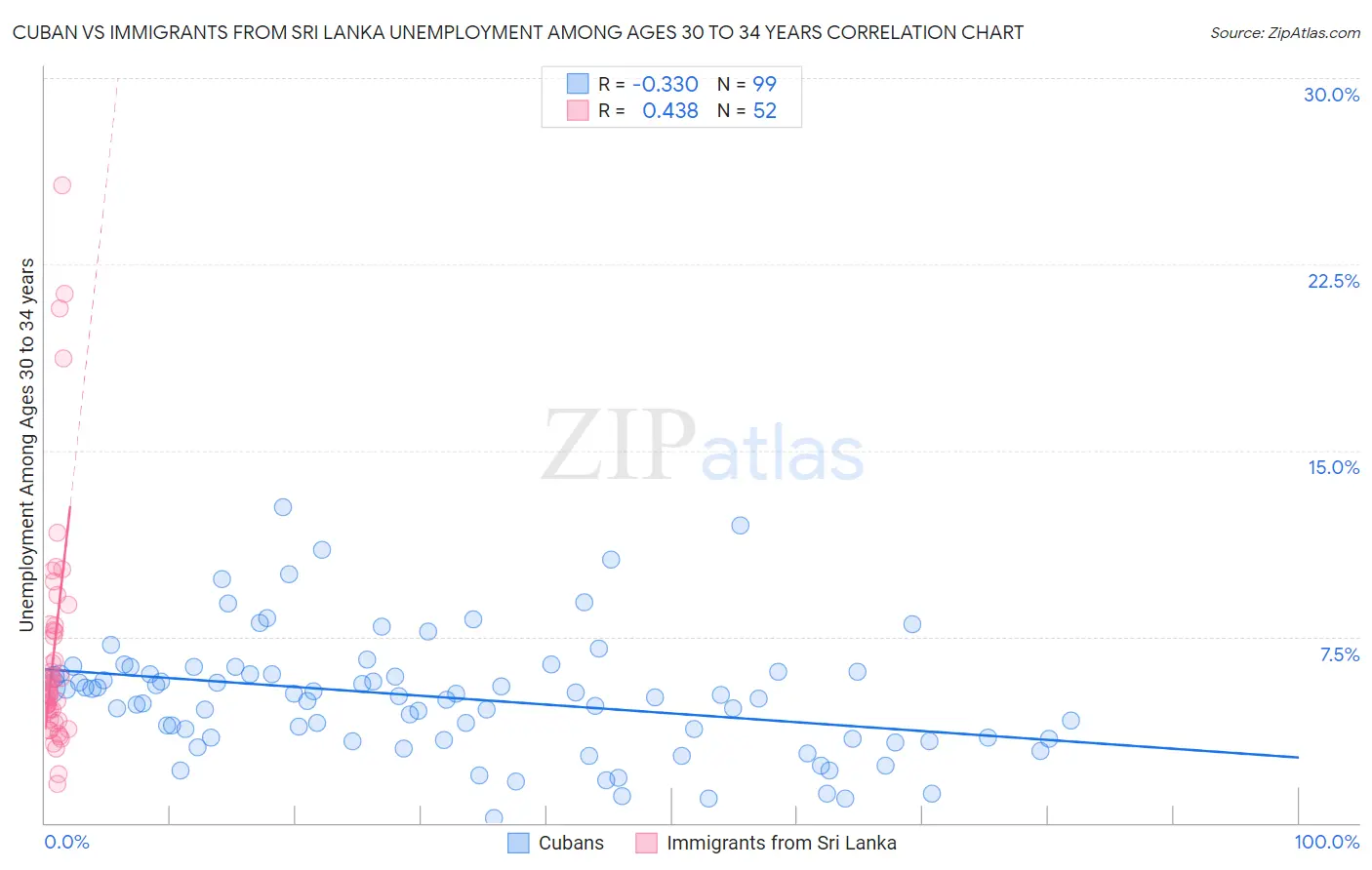 Cuban vs Immigrants from Sri Lanka Unemployment Among Ages 30 to 34 years