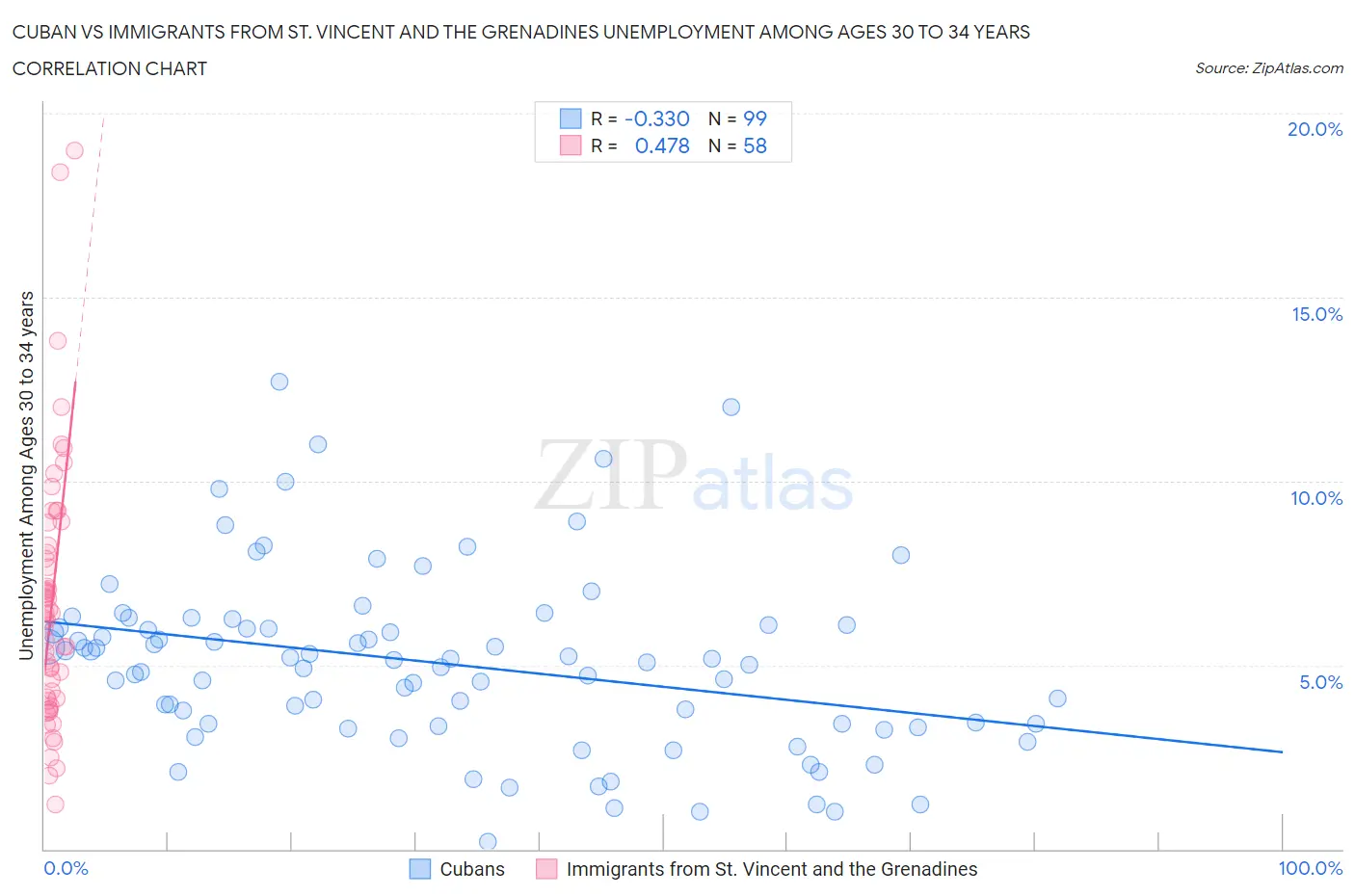 Cuban vs Immigrants from St. Vincent and the Grenadines Unemployment Among Ages 30 to 34 years