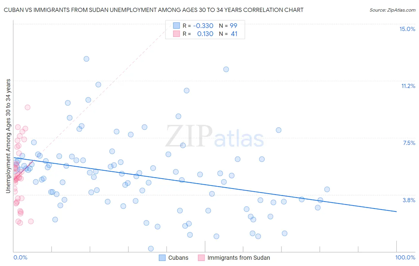 Cuban vs Immigrants from Sudan Unemployment Among Ages 30 to 34 years