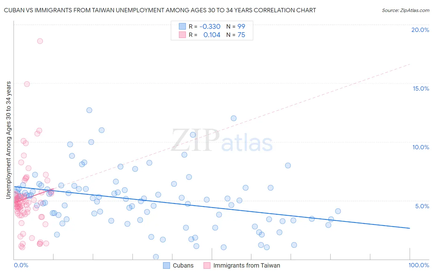 Cuban vs Immigrants from Taiwan Unemployment Among Ages 30 to 34 years