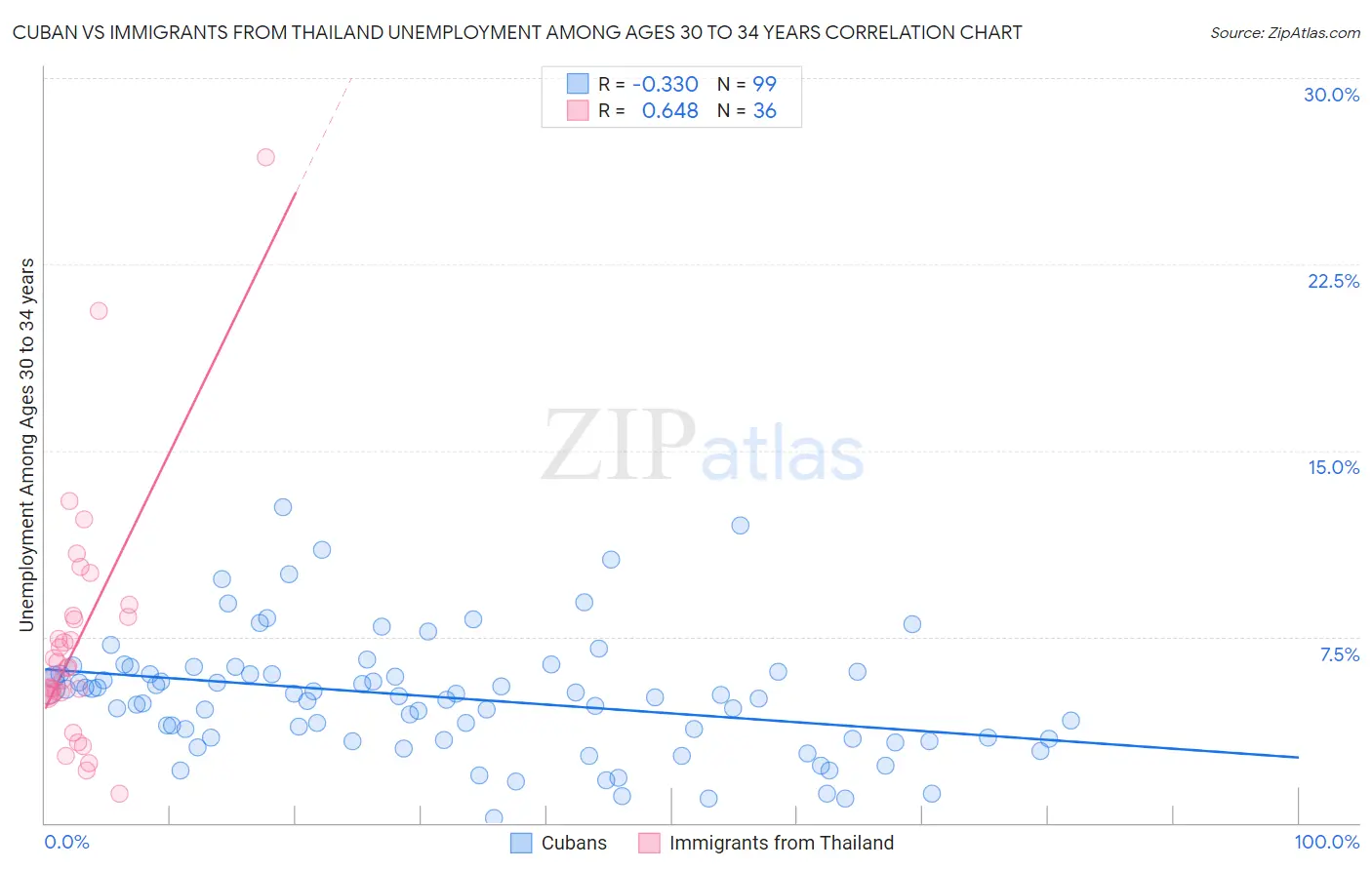 Cuban vs Immigrants from Thailand Unemployment Among Ages 30 to 34 years