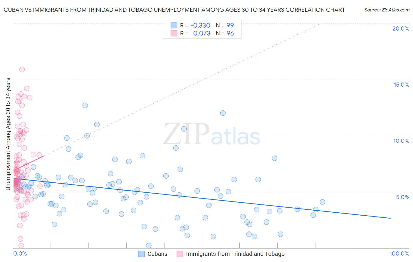 Cuban vs Immigrants from Trinidad and Tobago Unemployment Among Ages 30 to 34 years