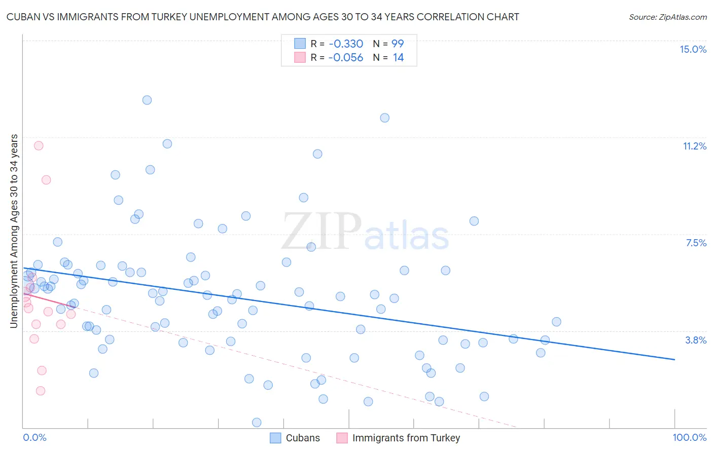 Cuban vs Immigrants from Turkey Unemployment Among Ages 30 to 34 years