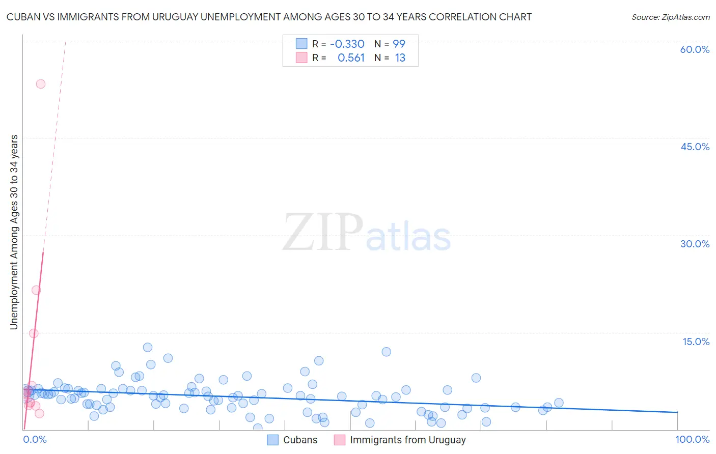 Cuban vs Immigrants from Uruguay Unemployment Among Ages 30 to 34 years