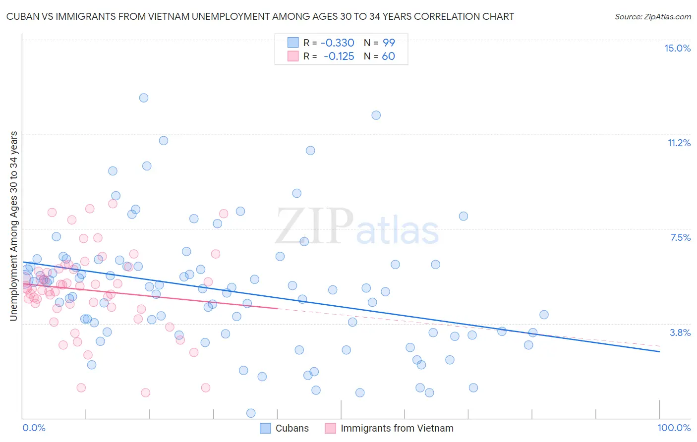 Cuban vs Immigrants from Vietnam Unemployment Among Ages 30 to 34 years