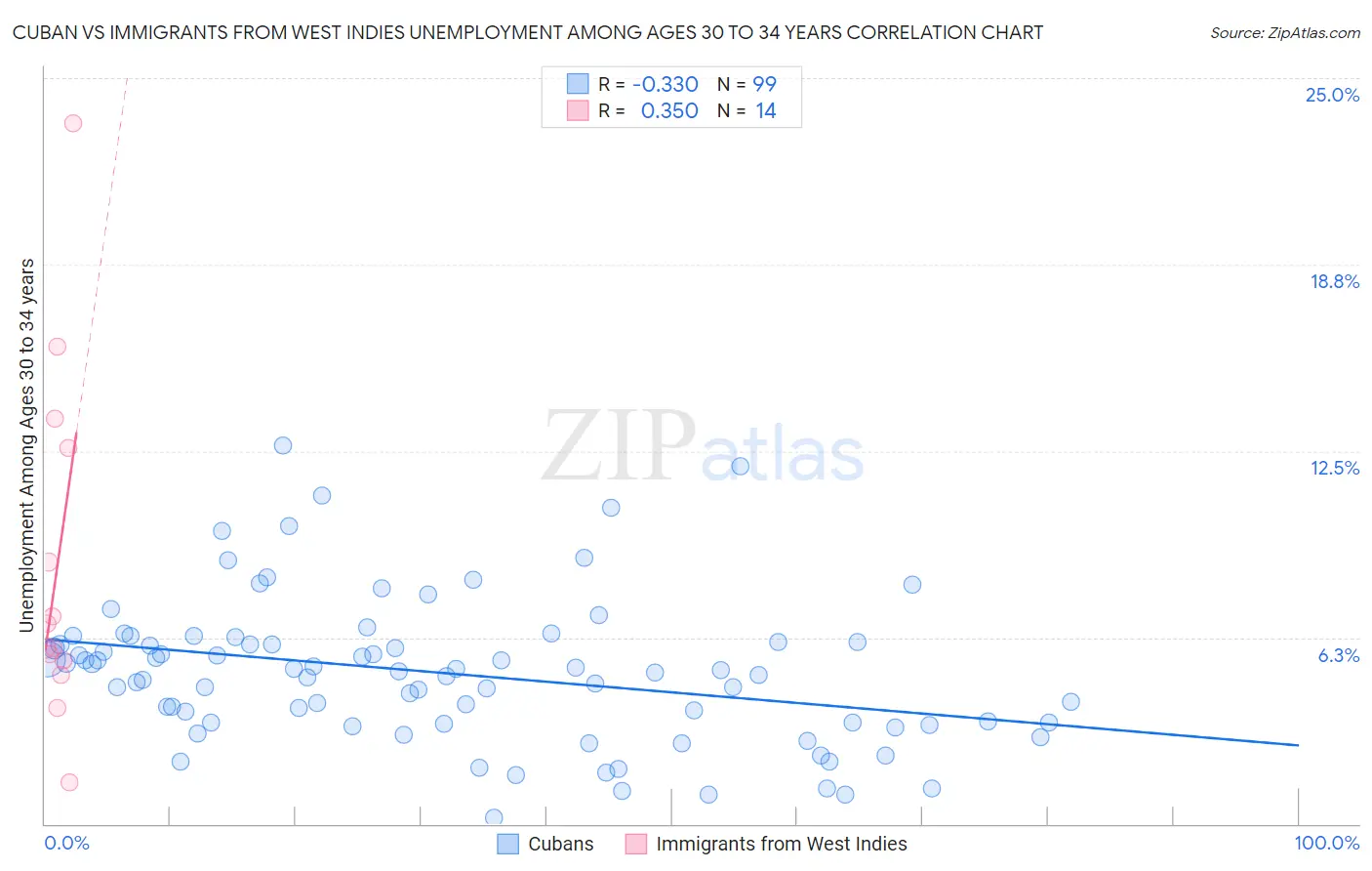 Cuban vs Immigrants from West Indies Unemployment Among Ages 30 to 34 years