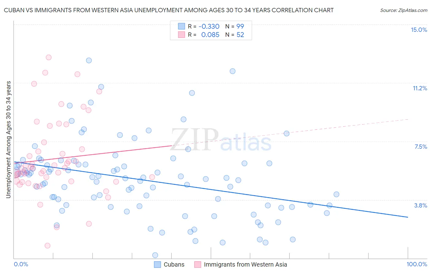 Cuban vs Immigrants from Western Asia Unemployment Among Ages 30 to 34 years