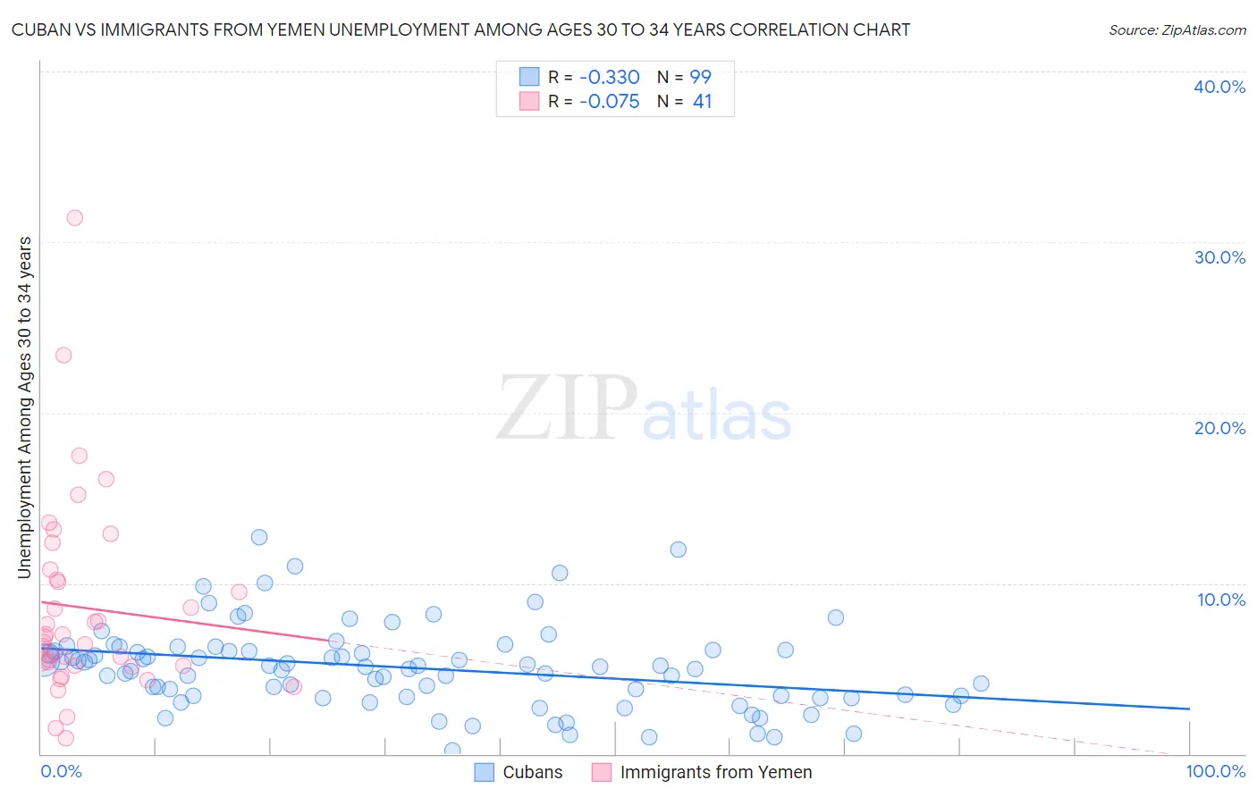 Cuban vs Immigrants from Yemen Unemployment Among Ages 30 to 34 years