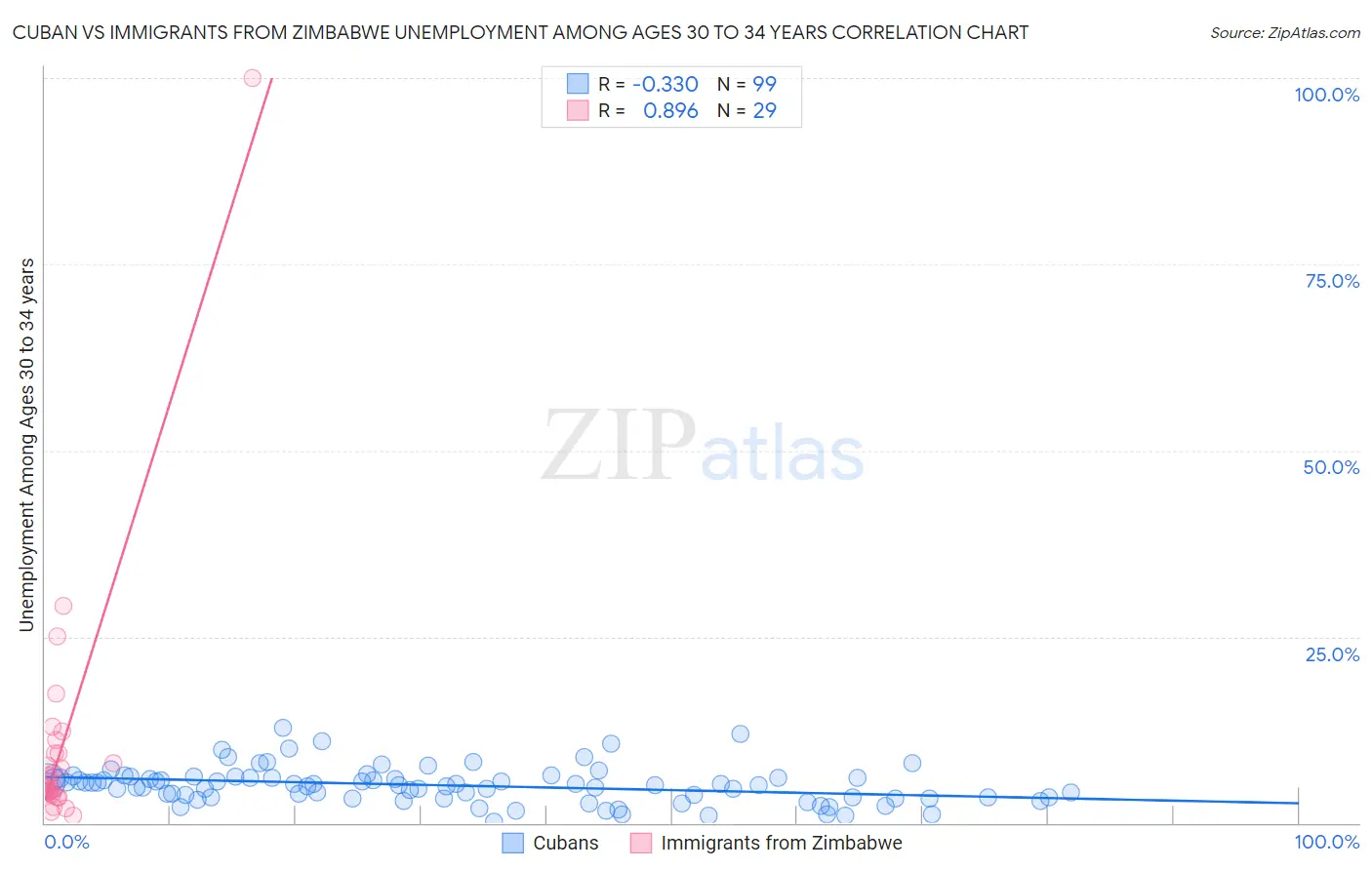 Cuban vs Immigrants from Zimbabwe Unemployment Among Ages 30 to 34 years