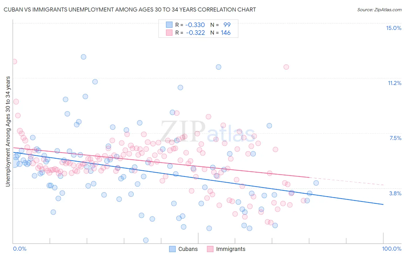 Cuban vs Immigrants Unemployment Among Ages 30 to 34 years