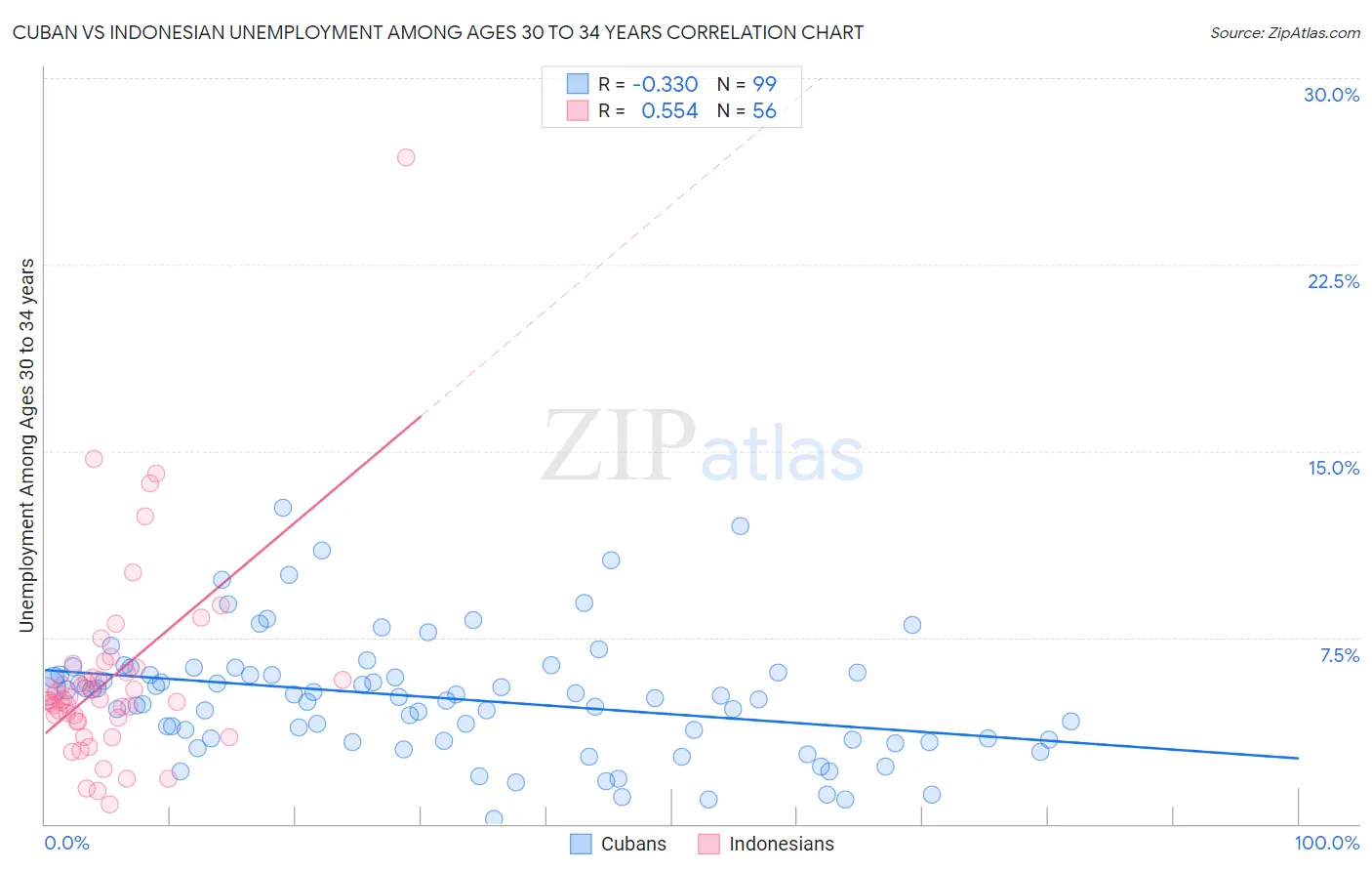 Cuban vs Indonesian Unemployment Among Ages 30 to 34 years