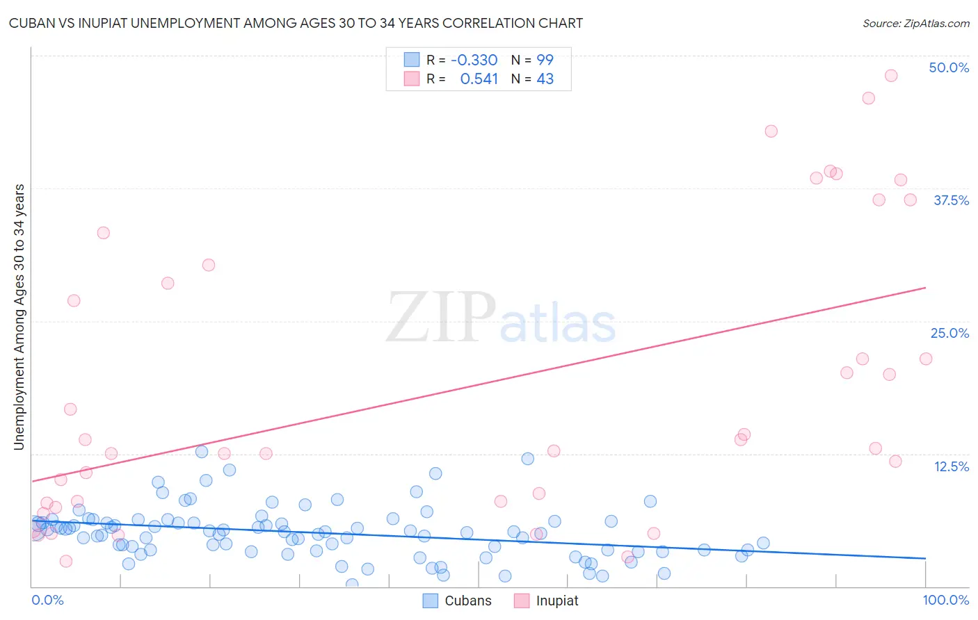 Cuban vs Inupiat Unemployment Among Ages 30 to 34 years