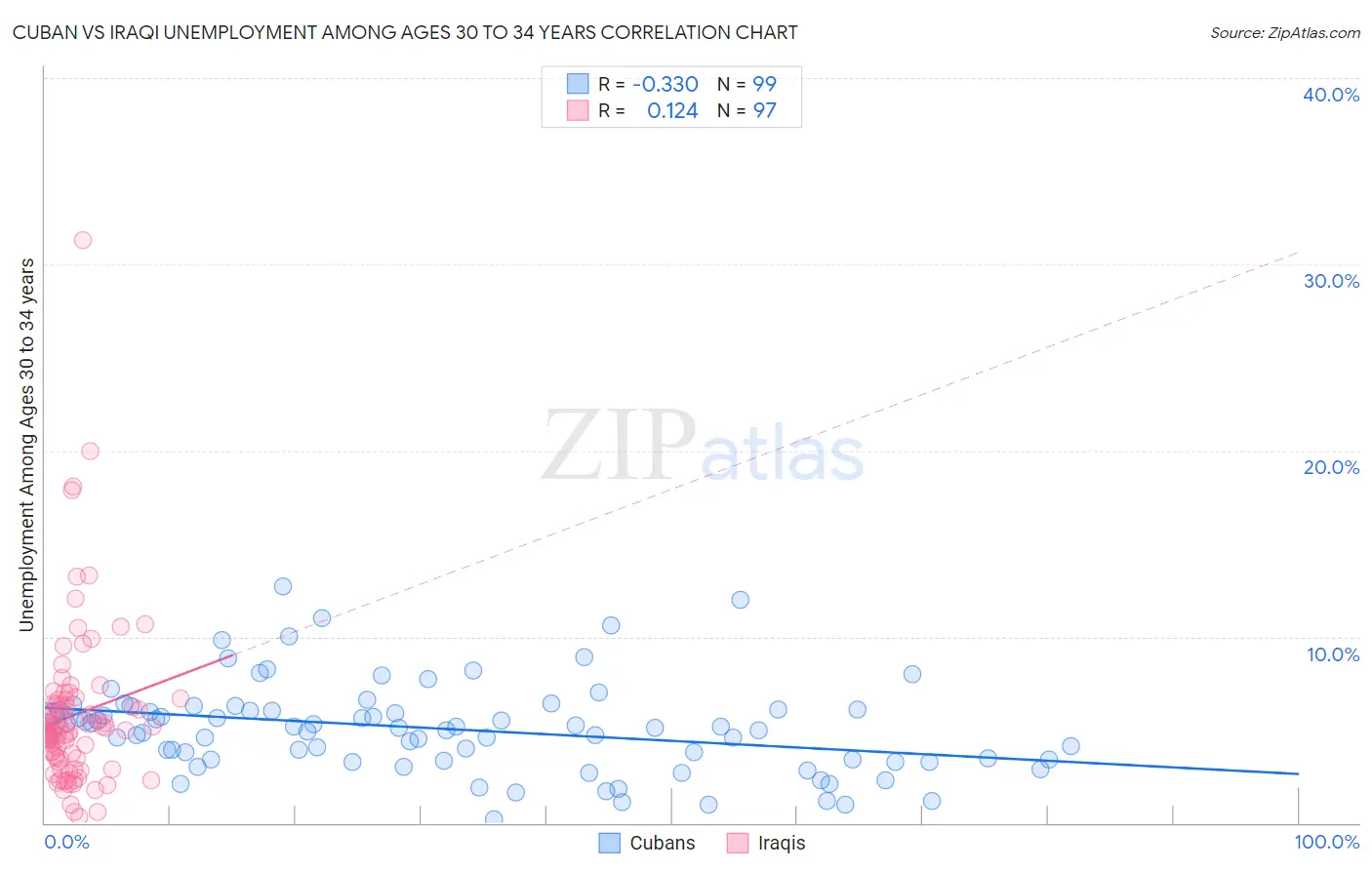 Cuban vs Iraqi Unemployment Among Ages 30 to 34 years