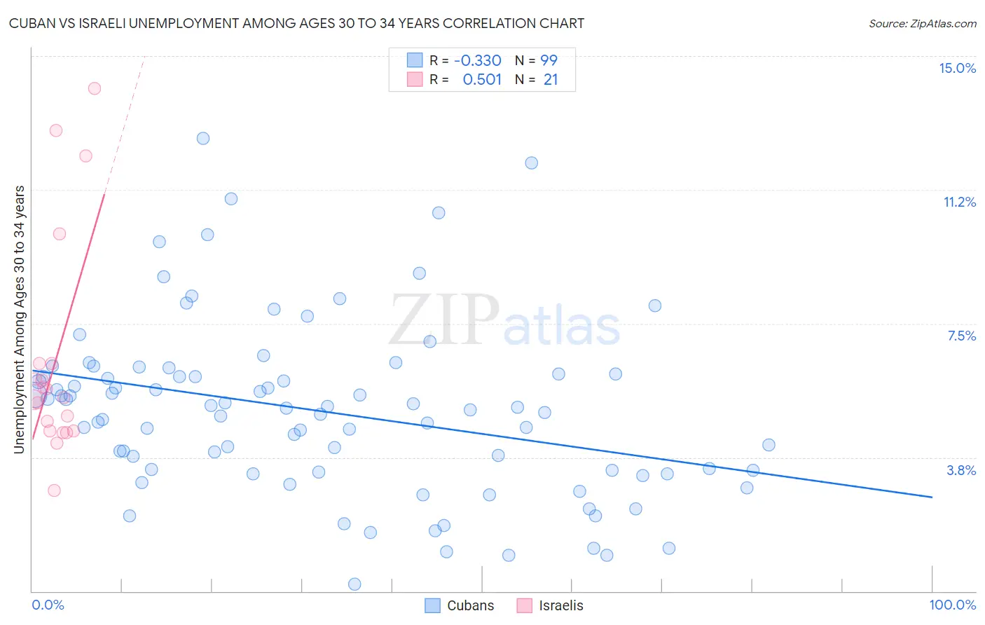 Cuban vs Israeli Unemployment Among Ages 30 to 34 years