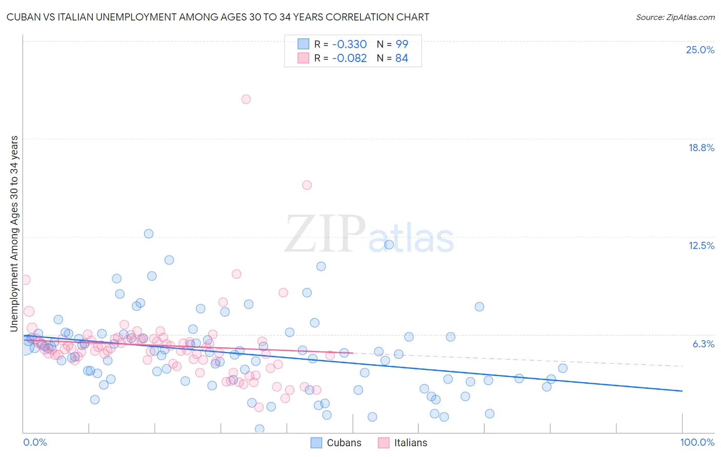Cuban vs Italian Unemployment Among Ages 30 to 34 years