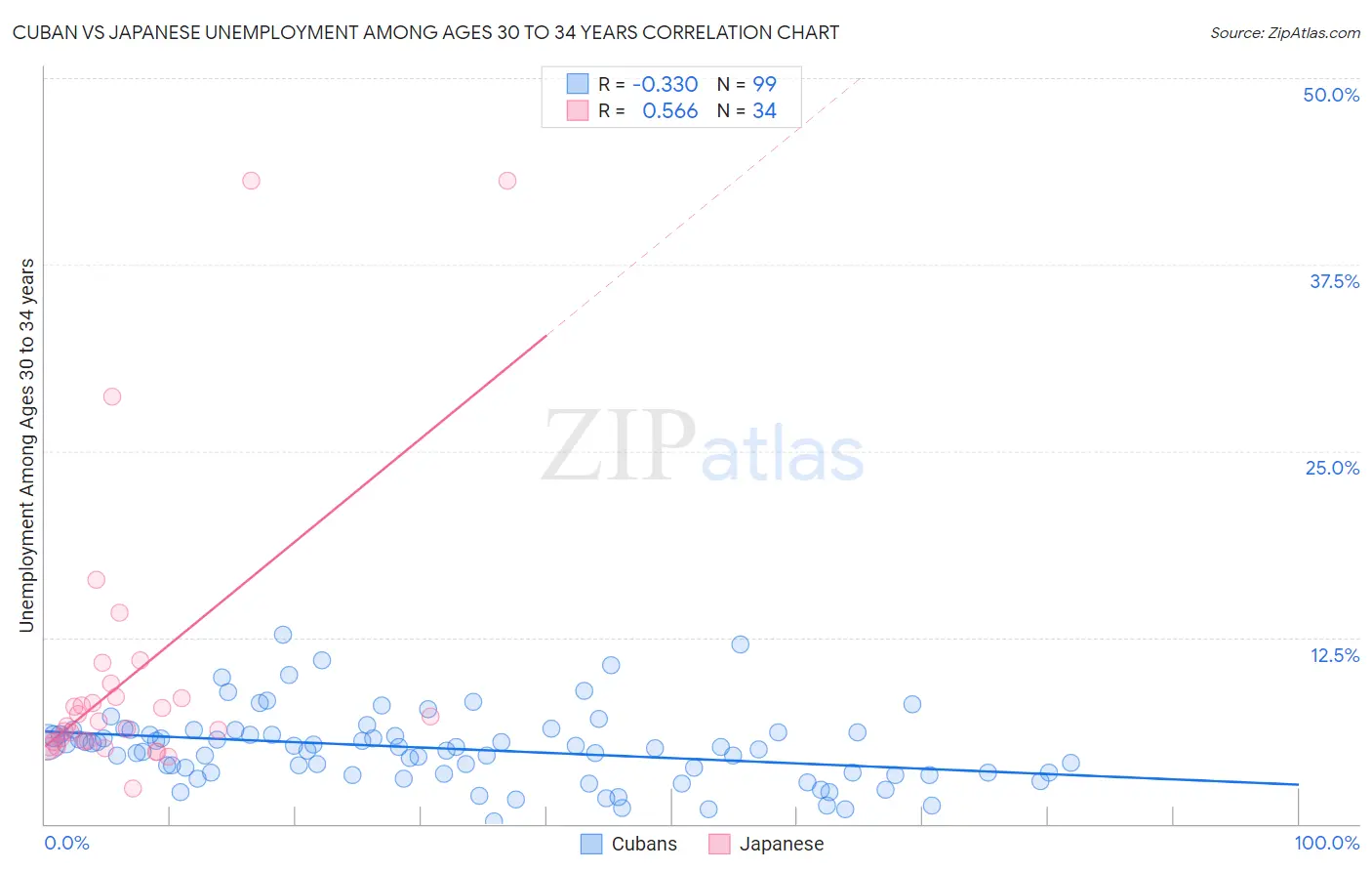 Cuban vs Japanese Unemployment Among Ages 30 to 34 years
