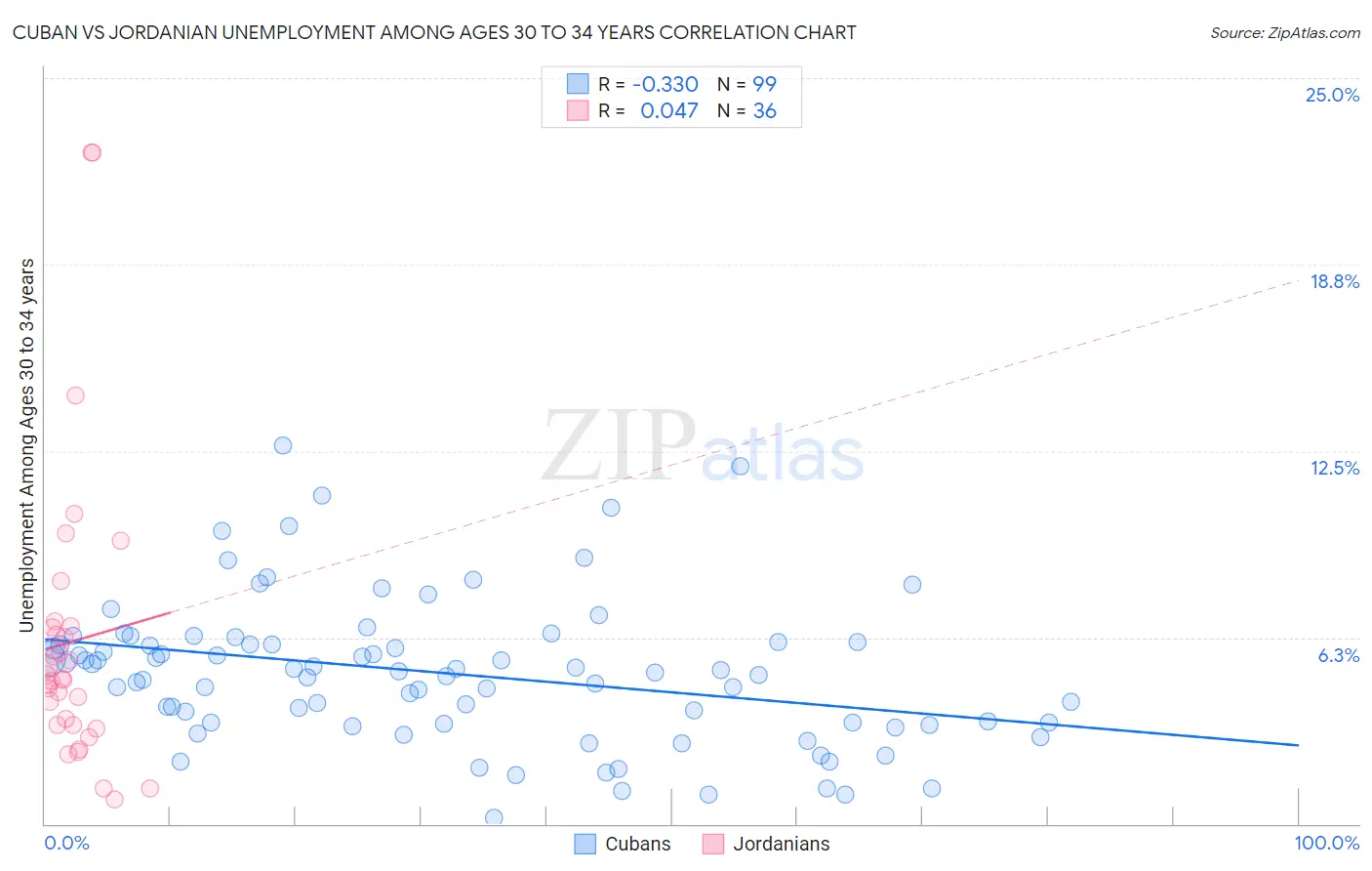 Cuban vs Jordanian Unemployment Among Ages 30 to 34 years