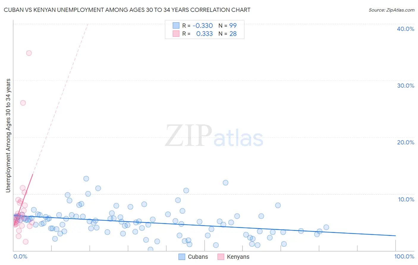 Cuban vs Kenyan Unemployment Among Ages 30 to 34 years