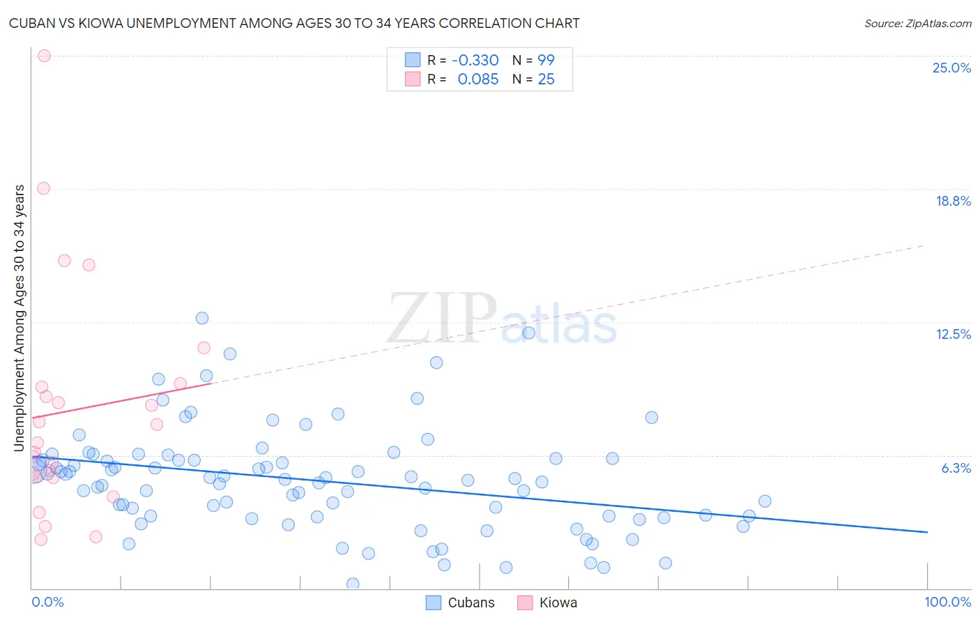 Cuban vs Kiowa Unemployment Among Ages 30 to 34 years