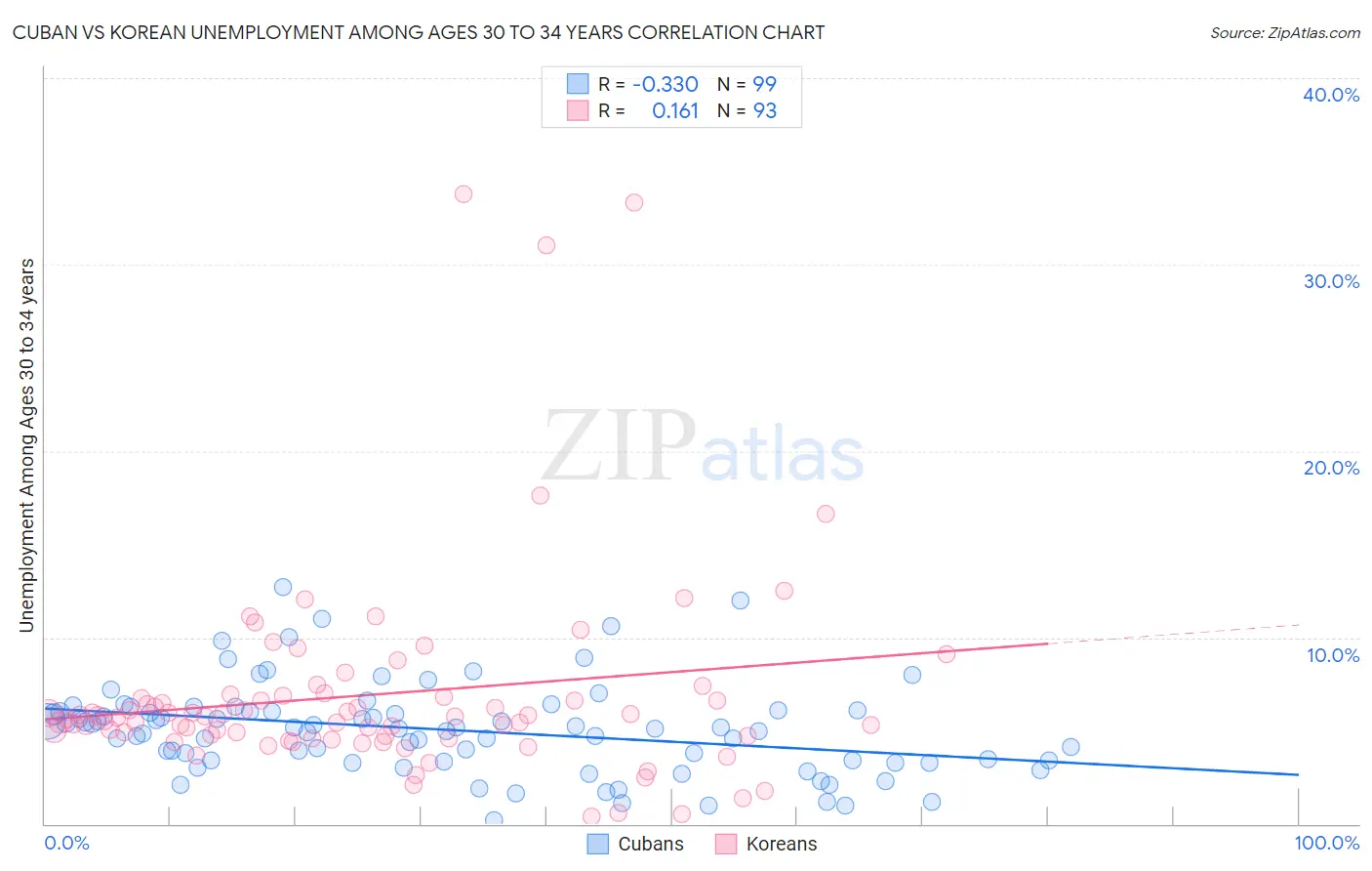 Cuban vs Korean Unemployment Among Ages 30 to 34 years