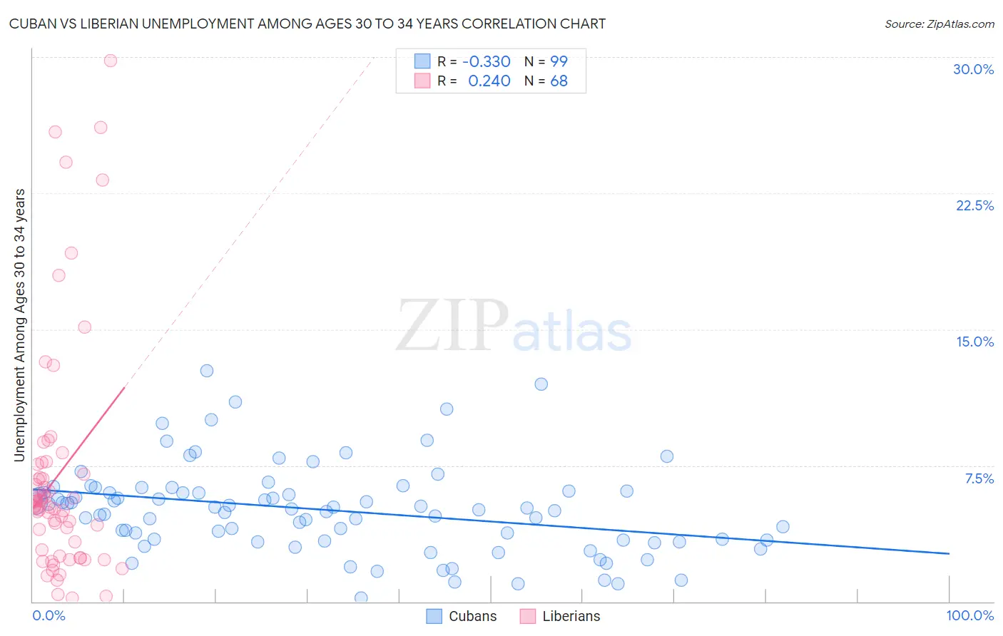 Cuban vs Liberian Unemployment Among Ages 30 to 34 years