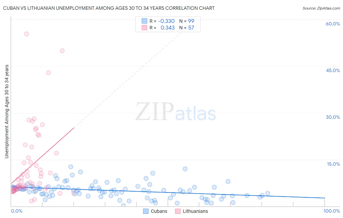 Cuban vs Lithuanian Unemployment Among Ages 30 to 34 years