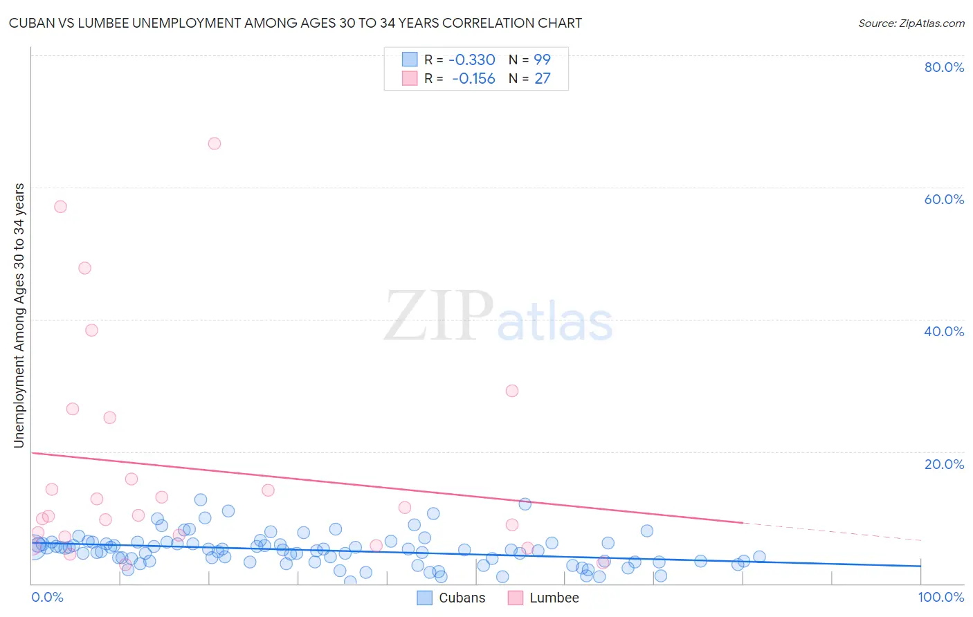 Cuban vs Lumbee Unemployment Among Ages 30 to 34 years