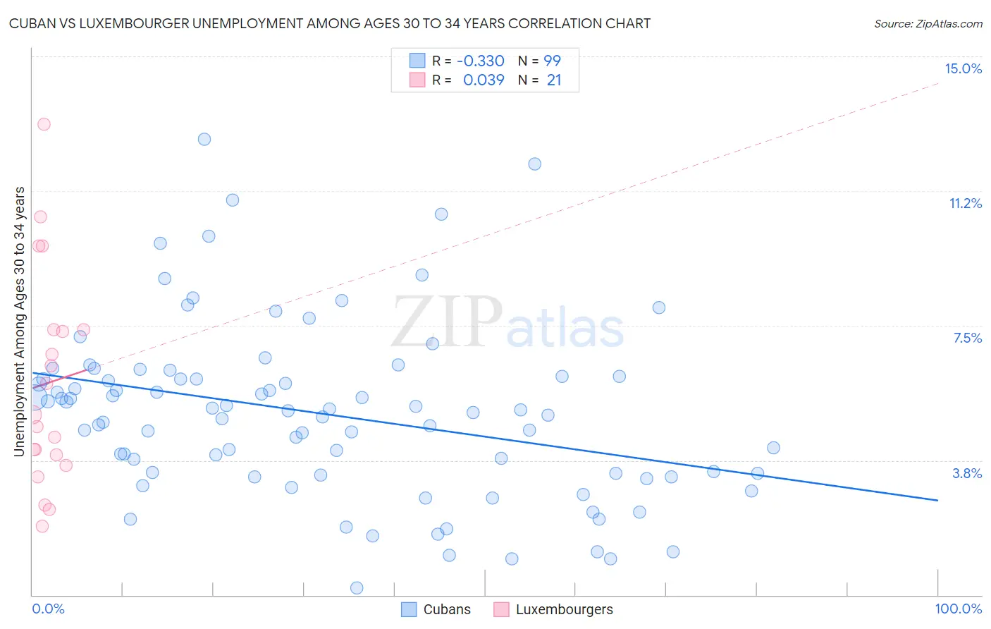 Cuban vs Luxembourger Unemployment Among Ages 30 to 34 years